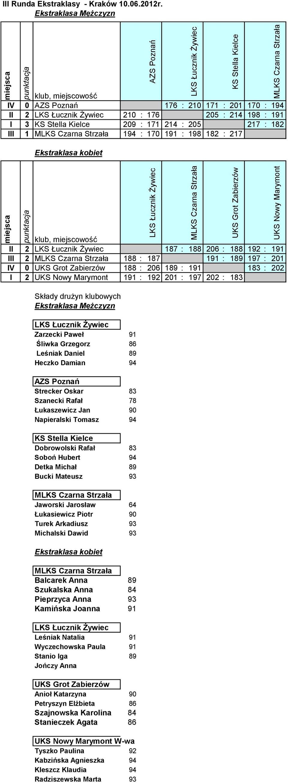 Ekstraklasa Mężczyzn klub, miejscowość IV 0 AZS Poznań 176 : 210 171 : 201 170 : 194 II 2 LKS Łucznik Żywiec 210 : 176 205 : 214 198 : 191 I 3 KS Stella Kielce 209 : 171 214 : 205 217 : 182 III 1