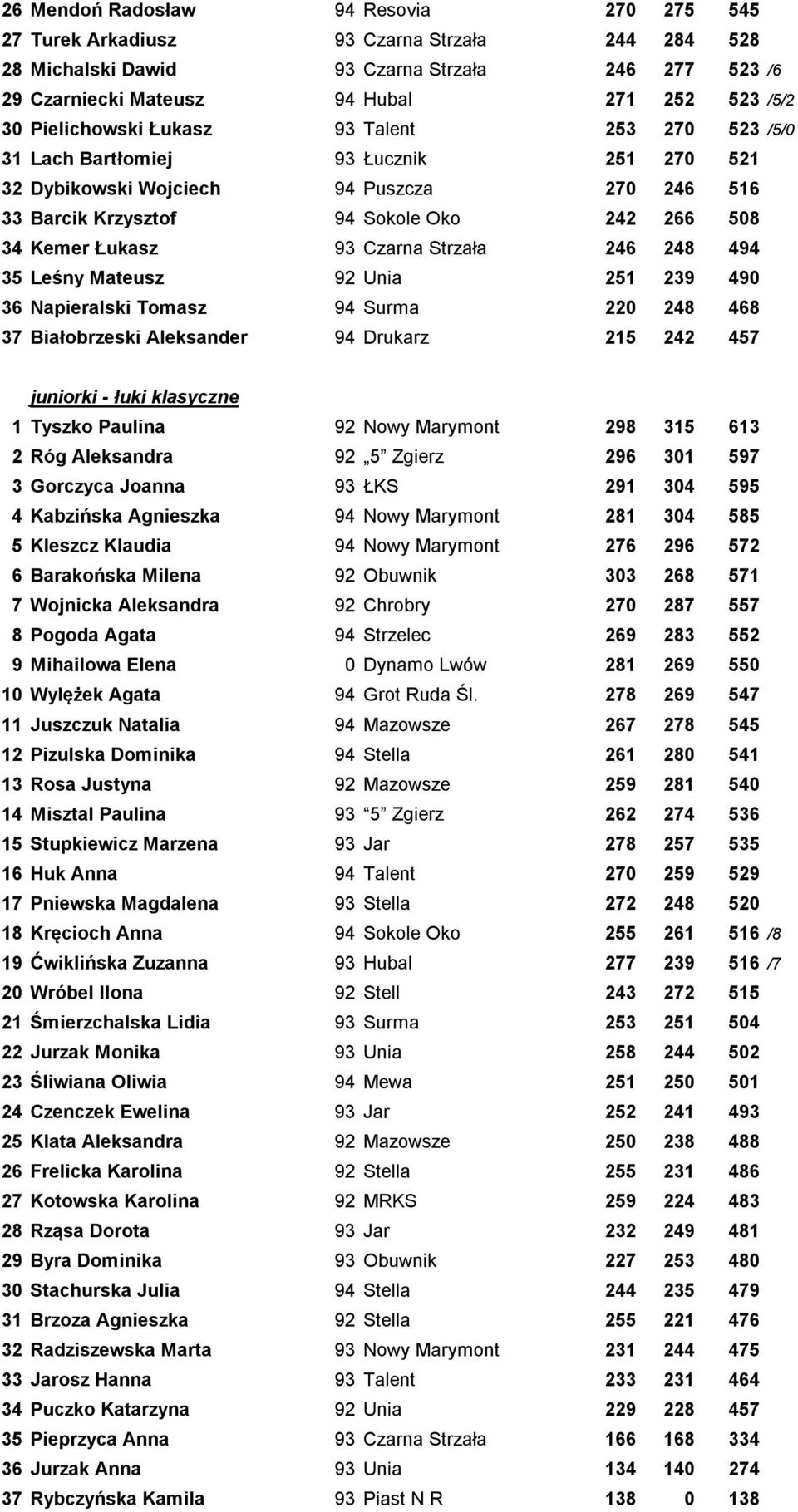 Czarna Strzała 246 248 494 35 Leśny Mateusz 92 Unia 251 239 490 36 Napieralski Tomasz 94 Surma 220 248 468 37 Białobrzeski Aleksander 94 Drukarz 215 242 457 juniorki - łuki klasyczne 1 Tyszko Paulina