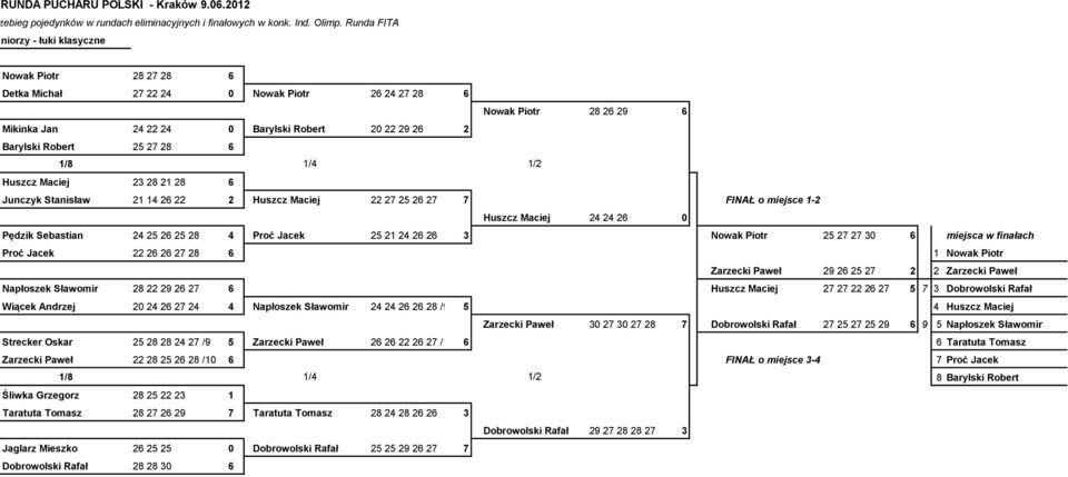 Robert 25 27 28 6 1/8 1/4 1/2 Huszcz Maciej 23 28 21 28 6 Junczyk Stanisław 21 14 26 22 2 Huszcz Maciej 22 27 25 26 27 7 FINAŁ o miejsce 1-2 Huszcz Maciej 24 24 26 0 Pędzik Sebastian 24 25 26 25 28 4