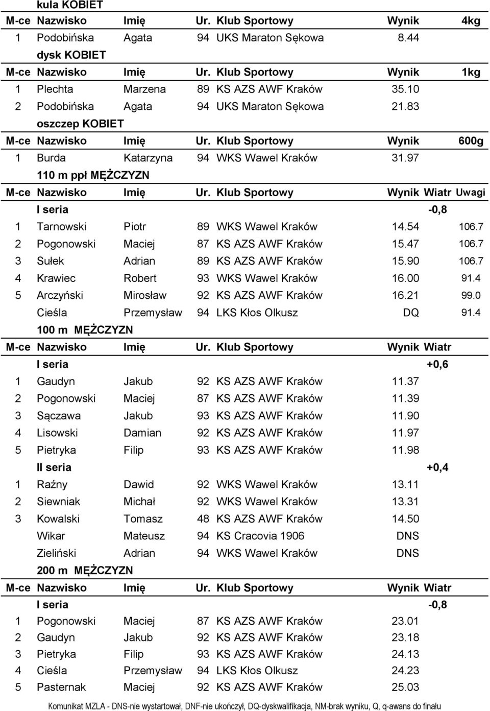 7 3 Sułek Adrian 89 KS AZS AWF Kraków 15.90 106.7 4 Krawiec Robert 93 WKS Wawel Kraków 16.00 91.4 5 Arczyński Mirosław 92 KS AZS AWF Kraków 16.21 99.0 Cieśla Przemysław 94 LKS Kłos Olkusz DQ 91.