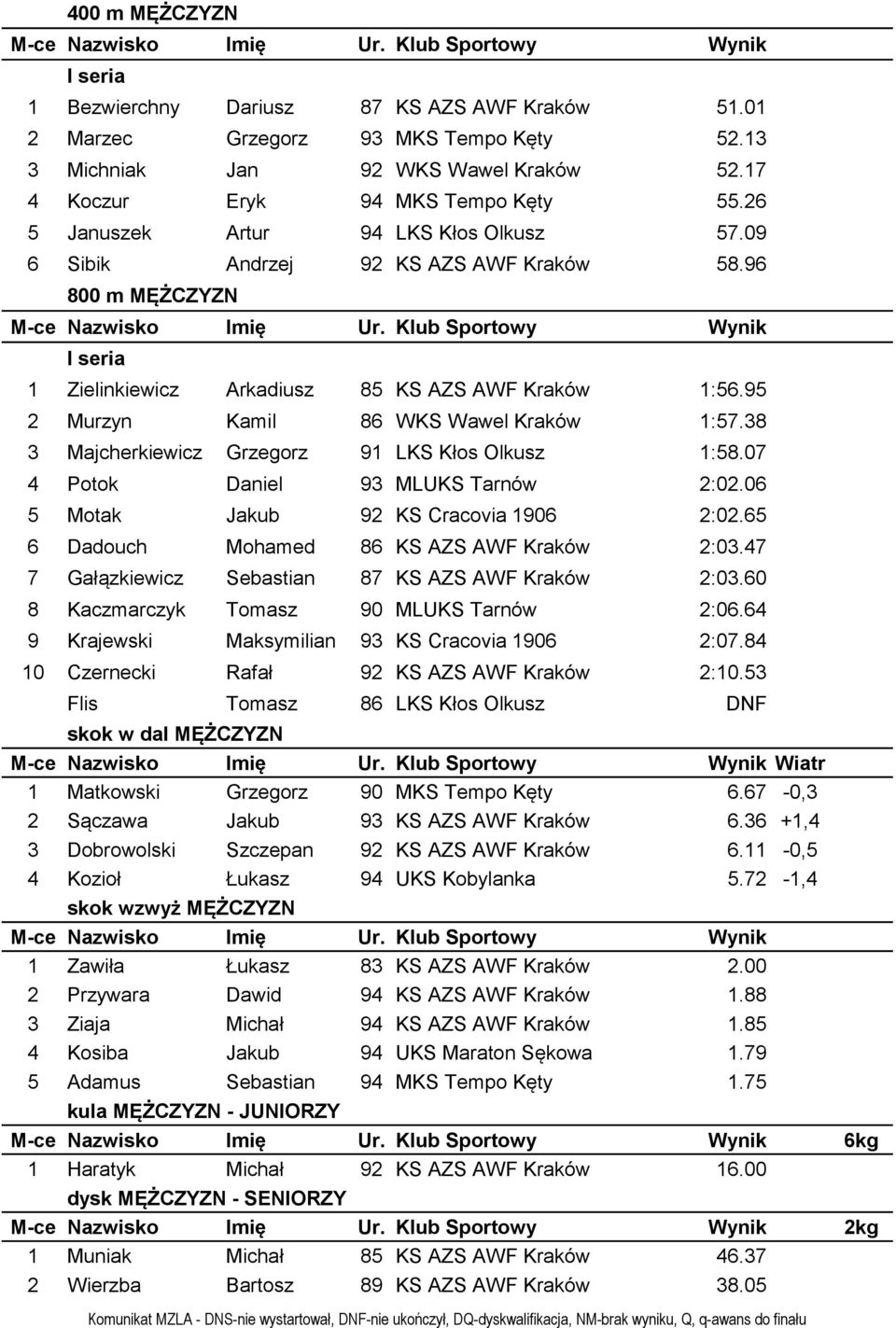 38 3 Majcherkiewicz Grzegorz 91 LKS Kłos Olkusz 1:58.07 4 Potok Daniel 93 MLUKS Tarnów 2:02.06 5 Motak Jakub 92 KS Cracovia 1906 2:02.65 6 Dadouch Mohamed 86 KS AZS AWF Kraków 2:03.