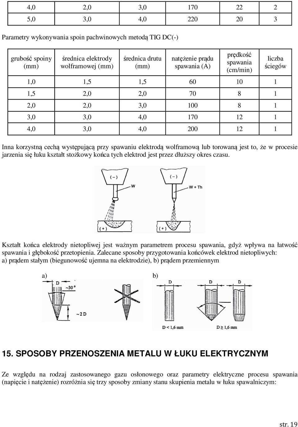 spawaniu elektrodą wolframową lub torowaną jest to, że w procesie jarzenia się łuku kształt stożkowy końca tych elektrod jest przez dłuższy okres czasu.