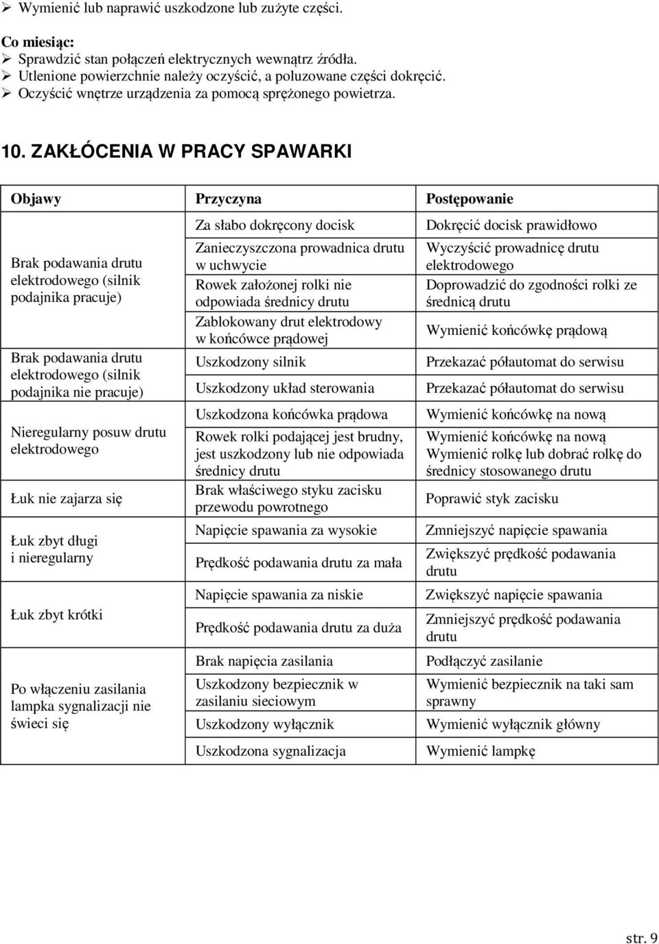 ZAKŁÓCENIA W PRACY SPAWARKI Objawy Przyczyna Postępowanie Brak podawania drutu elektrodowego (silnik podajnika pracuje) Brak podawania drutu elektrodowego (silnik podajnika nie pracuje) Nieregularny