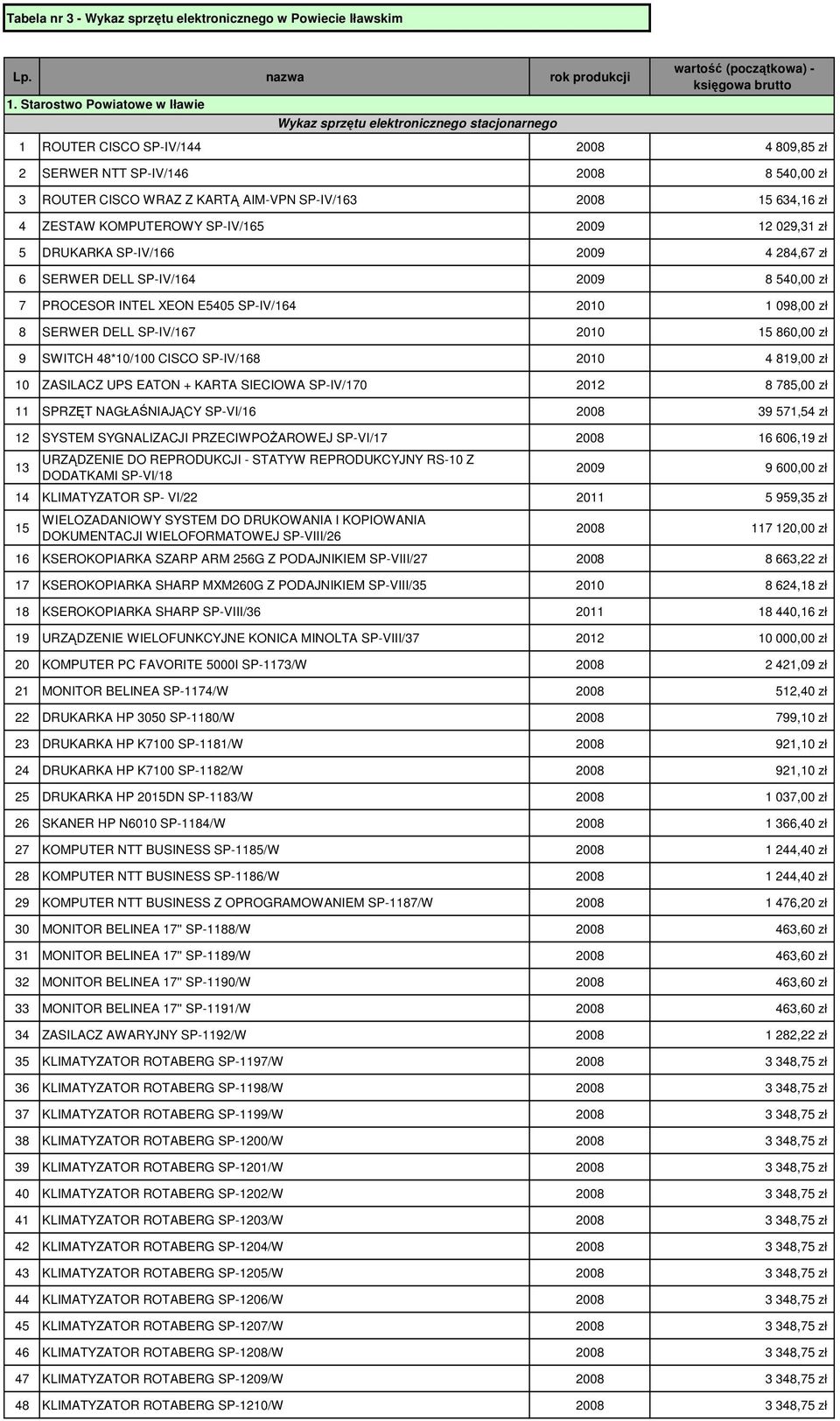 2008 15 634,16 zł 4 ZESTAW KOMPUTEROWY SP-IV/165 2009 12 029,31 zł 5 DRUKARKA SP-IV/166 2009 4 284,67 zł 6 SERWER DELL SP-IV/164 2009 8 540,00 zł 7 PROCESOR INTEL XEON E5405 SP-IV/164 2010 1 098,00