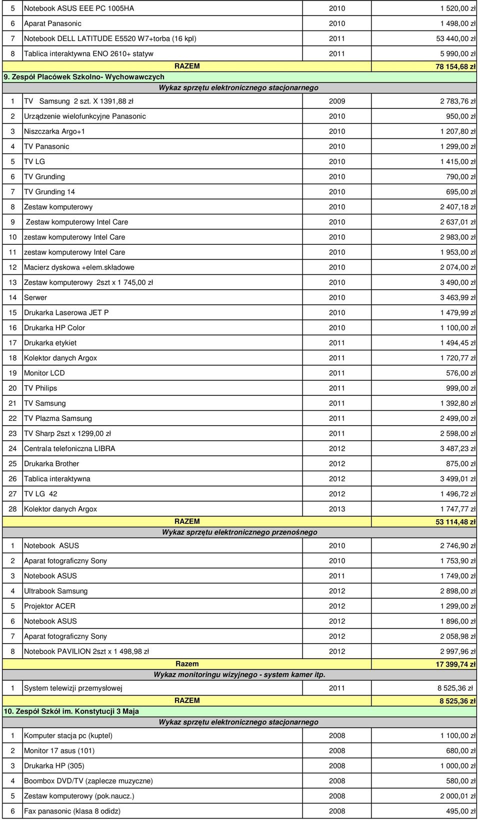 X 1391,88 zł 2009 2 783,76 zł 2 Urządzenie wielofunkcyjne Panasonic 2010 950,00 zł 3 Niszczarka Argo+1 2010 1 207,80 zł 4 TV Panasonic 2010 1 299,00 zł 5 TV LG 2010 1 415,00 zł 6 TV Grunding 2010