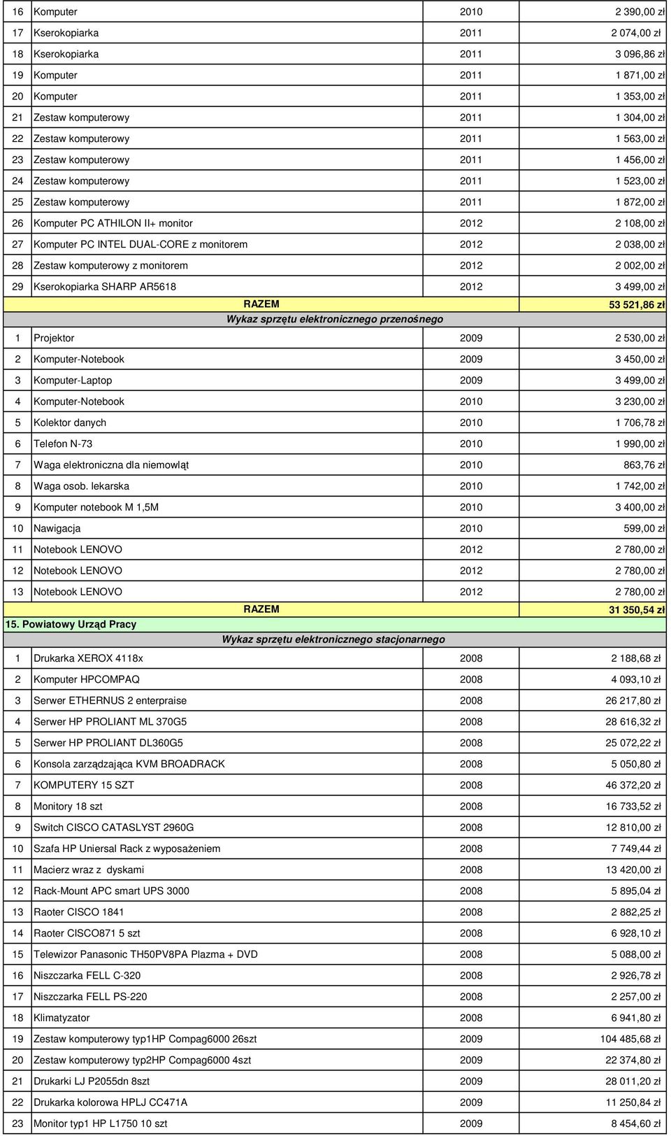 108,00 zł 27 Komputer PC INTEL DUAL-CORE z monitorem 2012 2 038,00 zł 28 Zestaw komputerowy z monitorem 2012 2 002,00 zł 29 Kserokopiarka SHARP AR5618 2012 3 499,00 zł 53 521,86 zł 1 Projektor 2009 2