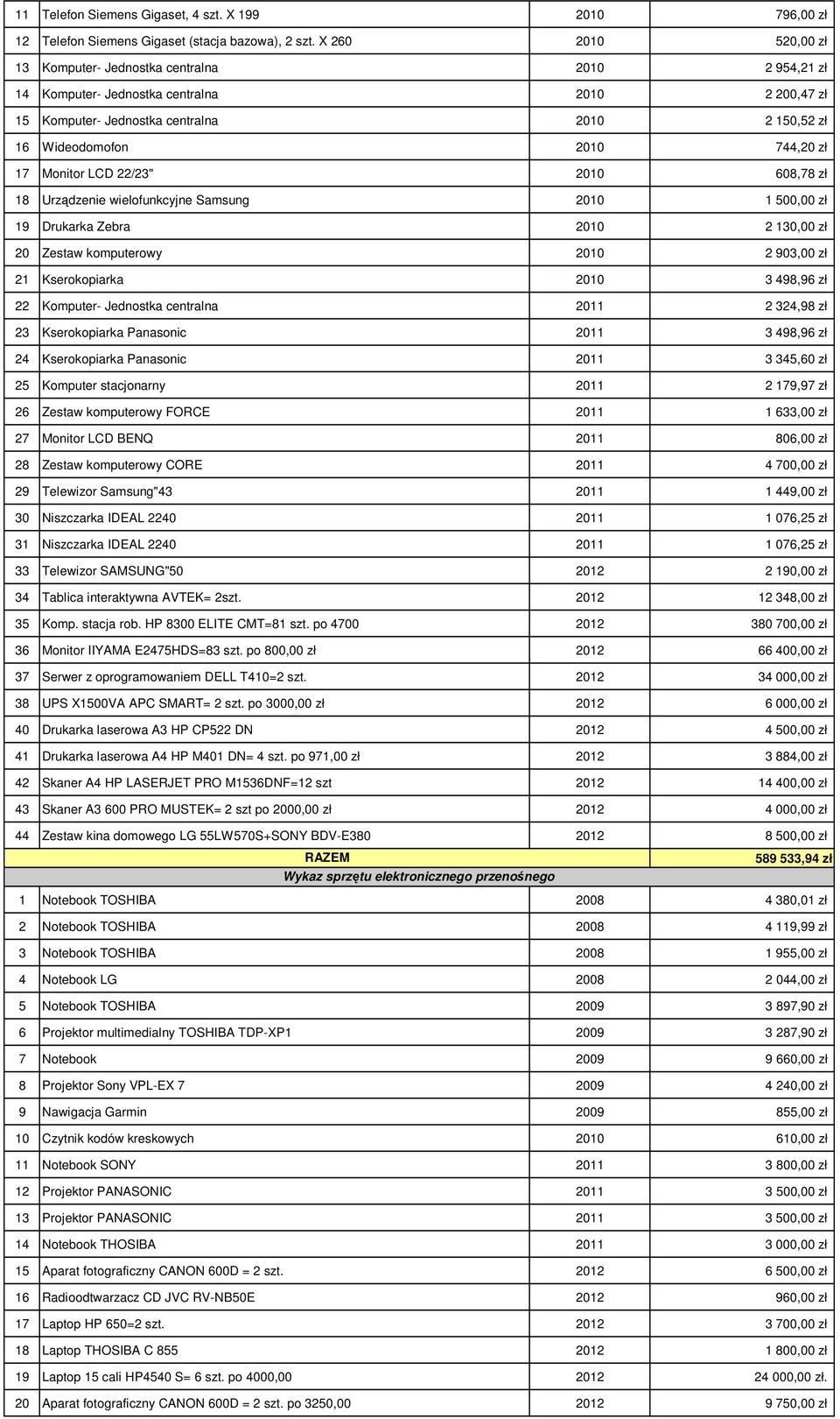 zł 17 Monitor LCD 22/23" 2010 608,78 zł 18 Urządzenie wielofunkcyjne Samsung 2010 1 500,00 zł 19 Drukarka Zebra 2010 2 130,00 zł 20 Zestaw komputerowy 2010 2 903,00 zł 21 Kserokopiarka 2010 3 498,96