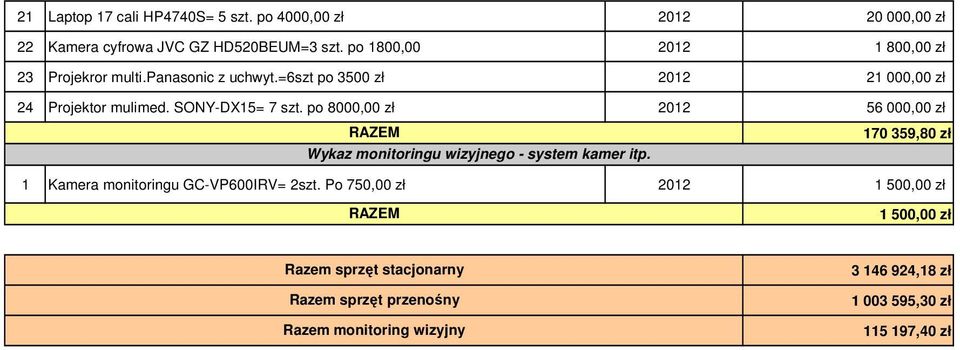 SONY-DX15= 7 szt. po 8000,00 zł 2012 56 000,00 zł Wykaz monitoringu wizyjnego - system kamer itp.