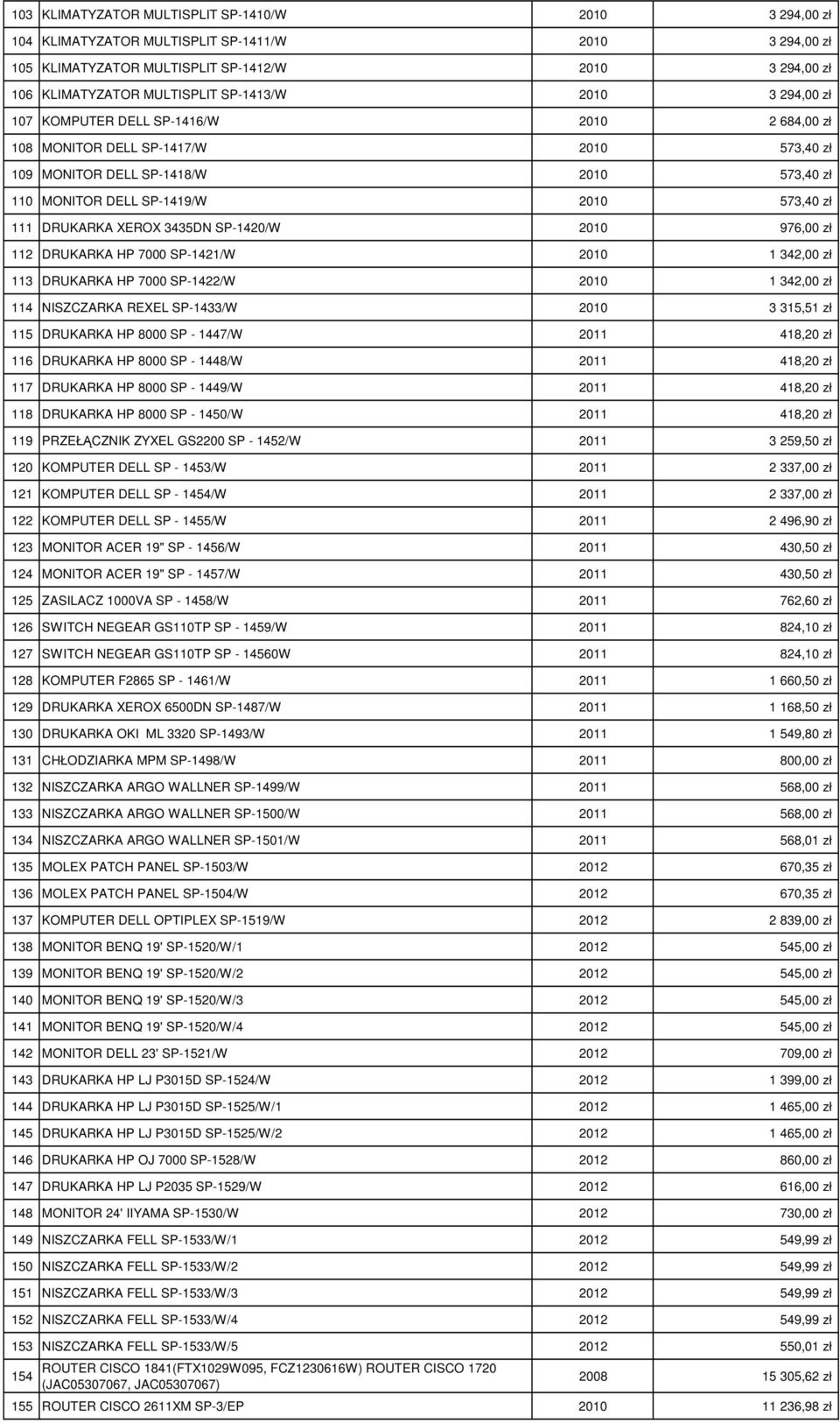 111 DRUKARKA XEROX 3435DN SP-1420/W 2010 976,00 zł 112 DRUKARKA HP 7000 SP-1421/W 2010 1 342,00 zł 113 DRUKARKA HP 7000 SP-1422/W 2010 1 342,00 zł 114 NISZCZARKA REXEL SP-1433/W 2010 3 315,51 zł 115