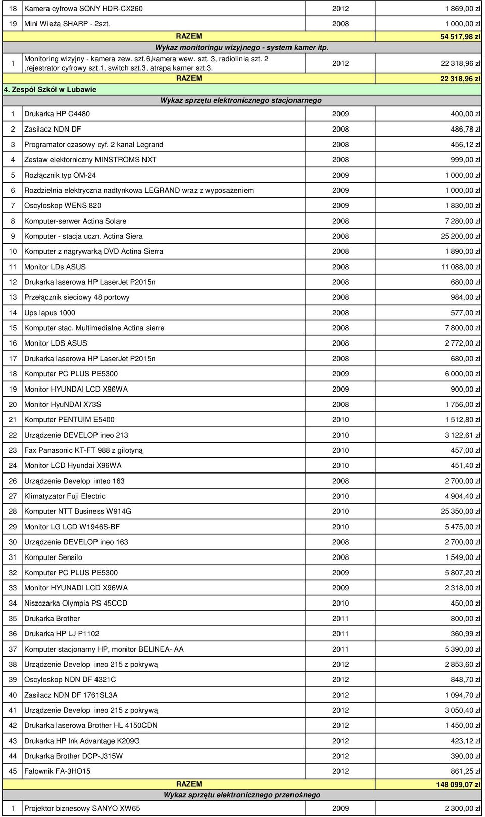 54 517,98 zł 2012 22 318,96 zł 22 318,96 zł 1 Drukarka HP C4480 2009 400,00 zł 2 Zasilacz NDN DF 2008 486,78 zł 3 Programator czasowy cyf.