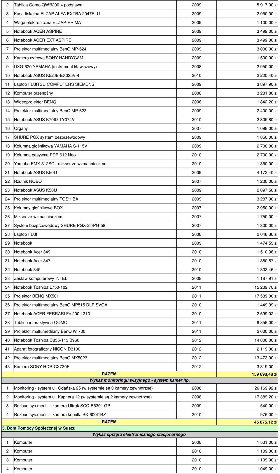 zł 10 Notebook ASUS K52JE-EX035V-4 2010 2 220,40 zł 11 Laptop FUJITSU COMPUTERS SIEMENS 2009 3 897,90 zł 12 Komputer przenośny 2008 3 281,80 zł 13 Wideoprojektor BENQ 2008 1 842,20 zł 14 Projektor