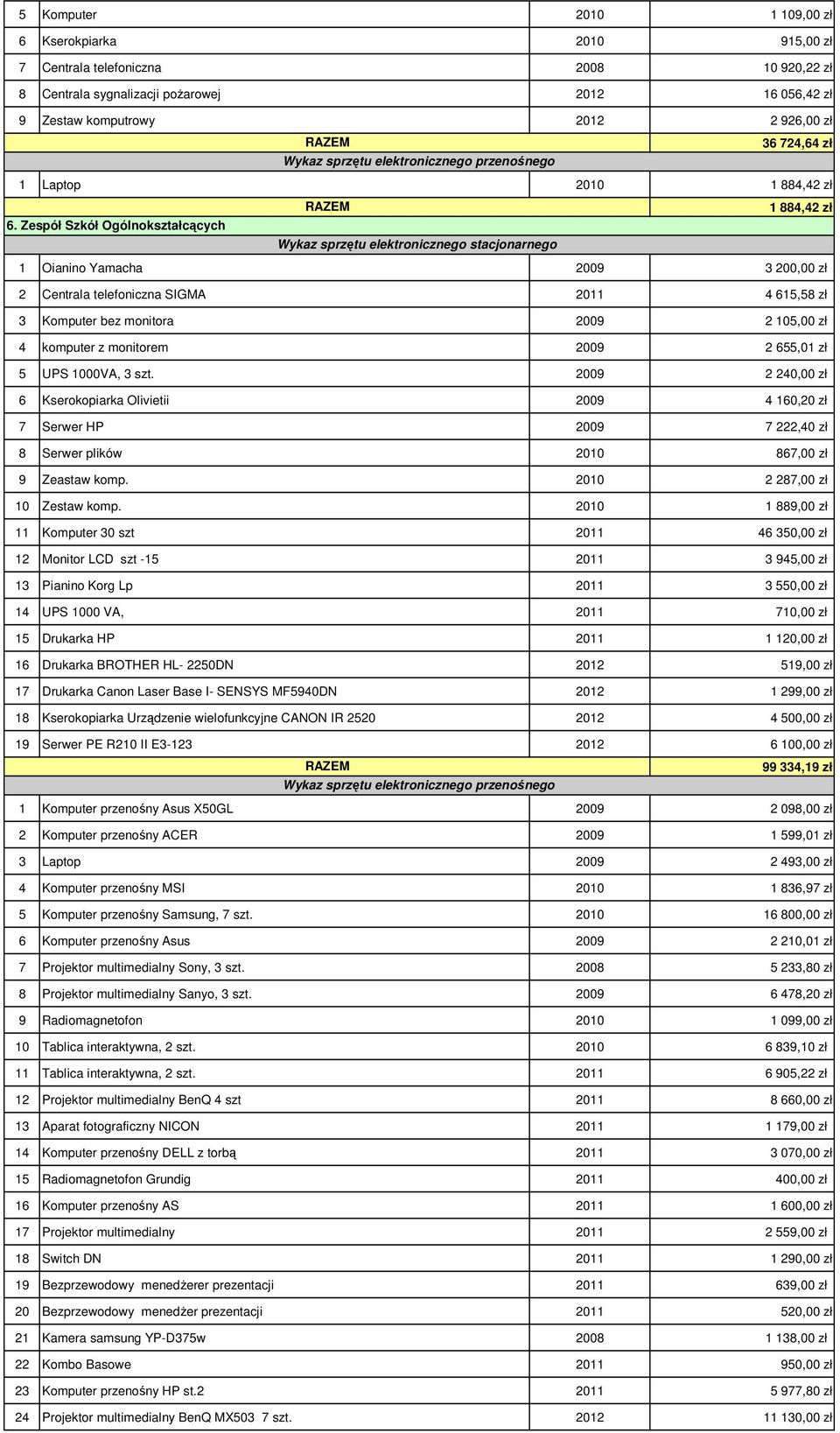 Zespół Szkół Ogólnokształcących 1 Oianino Yamacha 2009 3 200,00 zł 2 Centrala telefoniczna SIGMA 2011 4 615,58 zł 3 Komputer bez monitora 2009 2 105,00 zł 4 komputer z monitorem 2009 2 655,01 zł 5