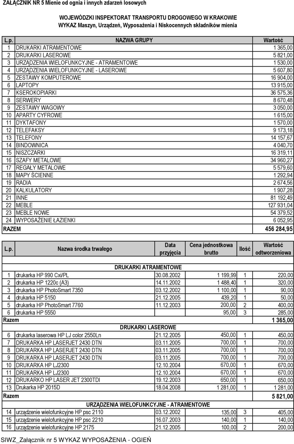 13 915,00 7 KSEROKOPIARKI 36 575,36 8 SERWERY 8 670,48 9 ZESTAWY WAGOWY 3 050,00 10 APARTY CYFROWE 1 615,00 11 DYKTAFONY 1 570,00 12 TELEFAKSY 9 173,18 13 TELEFONY 14 157,67 14 BINDOWNICA 4 040,70 15