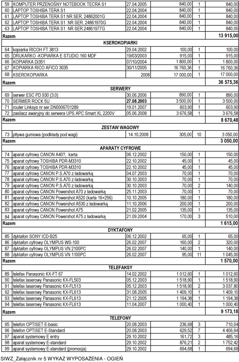 2004 840,00 1 840,00 63 LAPTOP TOSHIBA TERA S1 NR SER.24861977G 22.04.2004 840,00 1 840,00 13 915,00 KSEROKOPIARKI 64 kopiarka RICOH FT 3813 29.04.2002 100,00 1 100,00 65 DRUKARKO -KOPIARKA E STUDIO