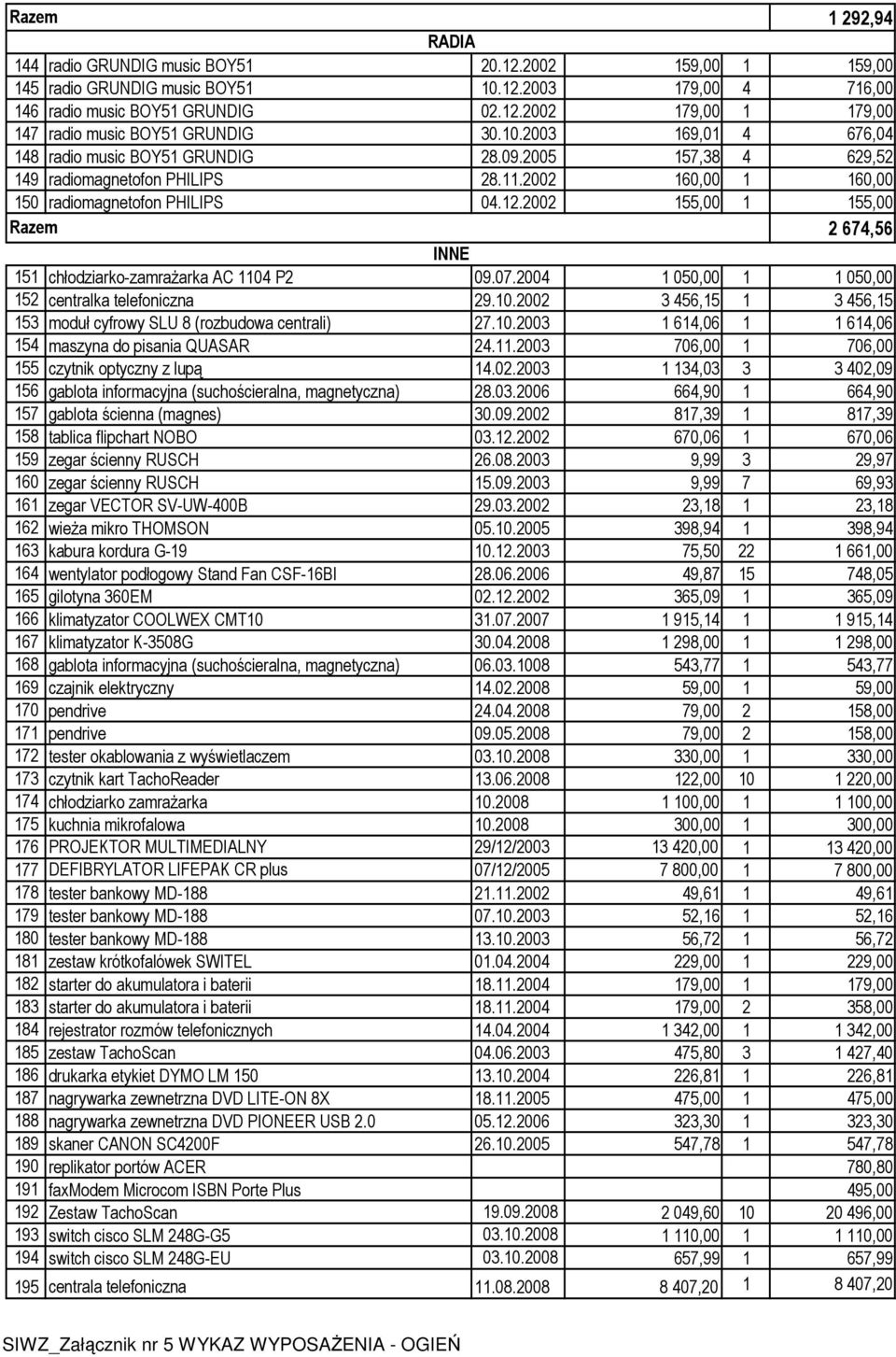 2002 155,00 1 155,00 2 674,56 INNE 151 chłodziarko-zamraŝarka AC 1104 P2 09.07.2004 1 050,00 1 1 050,00 152 centralka telefoniczna 29.10.2002 3 456,15 1 3 456,15 153 moduł cyfrowy SLU 8 (rozbudowa centrali) 27.