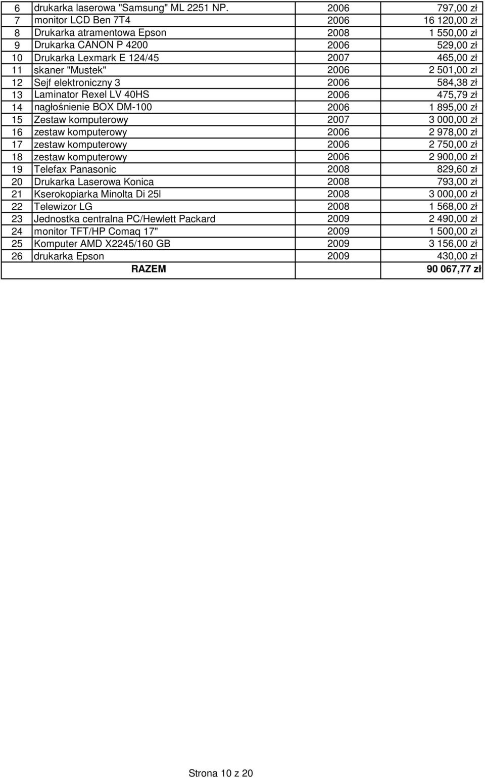 "Mustek" 2006 2 501,00 zł 12 Sejf elektroniczny 3 2006 584,38 zł 13 Laminator Rexel LV 40HS 2006 475,79 zł 14 nagłośnienie BOX DM-100 2006 1 895,00 zł 15 Zestaw komputerowy 2007 3 000,00 zł 16 zestaw