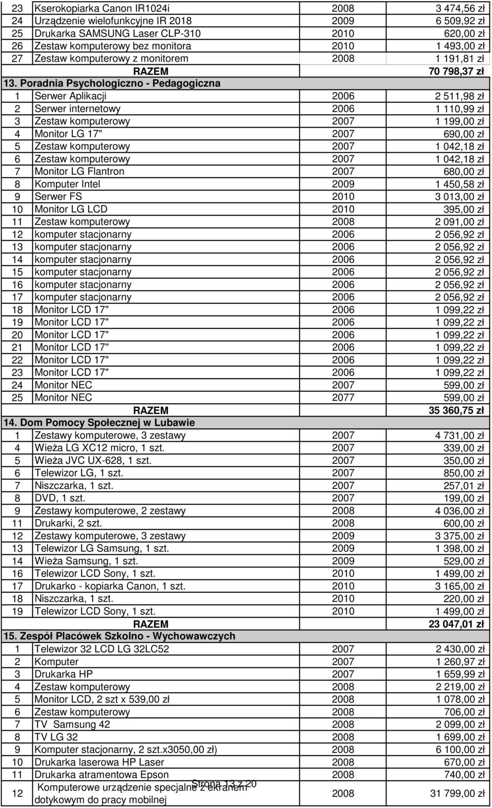 Poradnia Psychologiczno - Pedagogiczna 1 Serwer Aplikacji 2006 2 511,98 zł 2 Serwer internetowy 2006 1 110,99 zł 3 Zestaw komputerowy 2007 1 199,00 zł 4 Monitor LG 17" 2007 690,00 zł 5 Zestaw