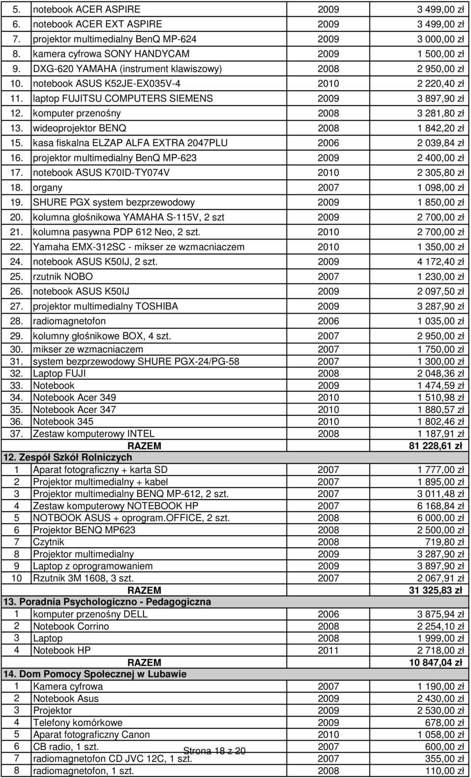 komputer przenośny 2008 3 281,80 zł 13. wideoprojektor BENQ 2008 1 842,20 zł 15. kasa fiskalna ELZAP ALFA EXTRA 2047PLU 2006 2 039,84 zł 16. projektor multimedialny BenQ MP-623 2009 2 400,00 zł 17.