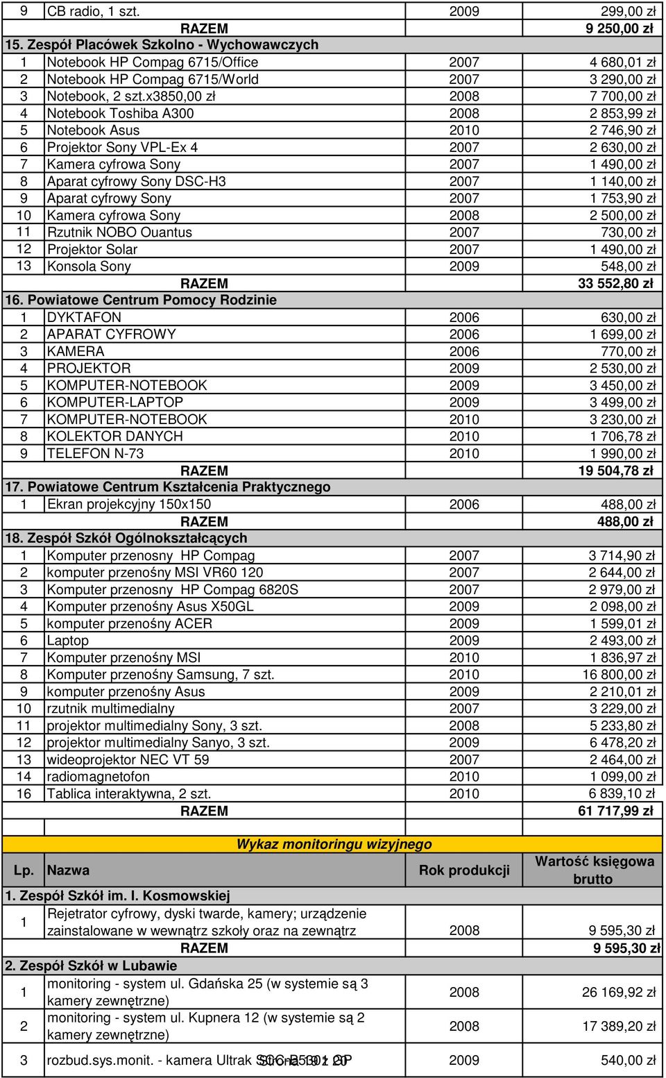 x3850,00 zł 2008 7 700,00 zł 4 Notebook Toshiba A300 2008 2 853,99 zł 5 Notebook Asus 2010 2 746,90 zł 6 Projektor Sony VPL-Ex 4 2007 2 630,00 zł 7 Kamera cyfrowa Sony 2007 1 490,00 zł 8 Aparat