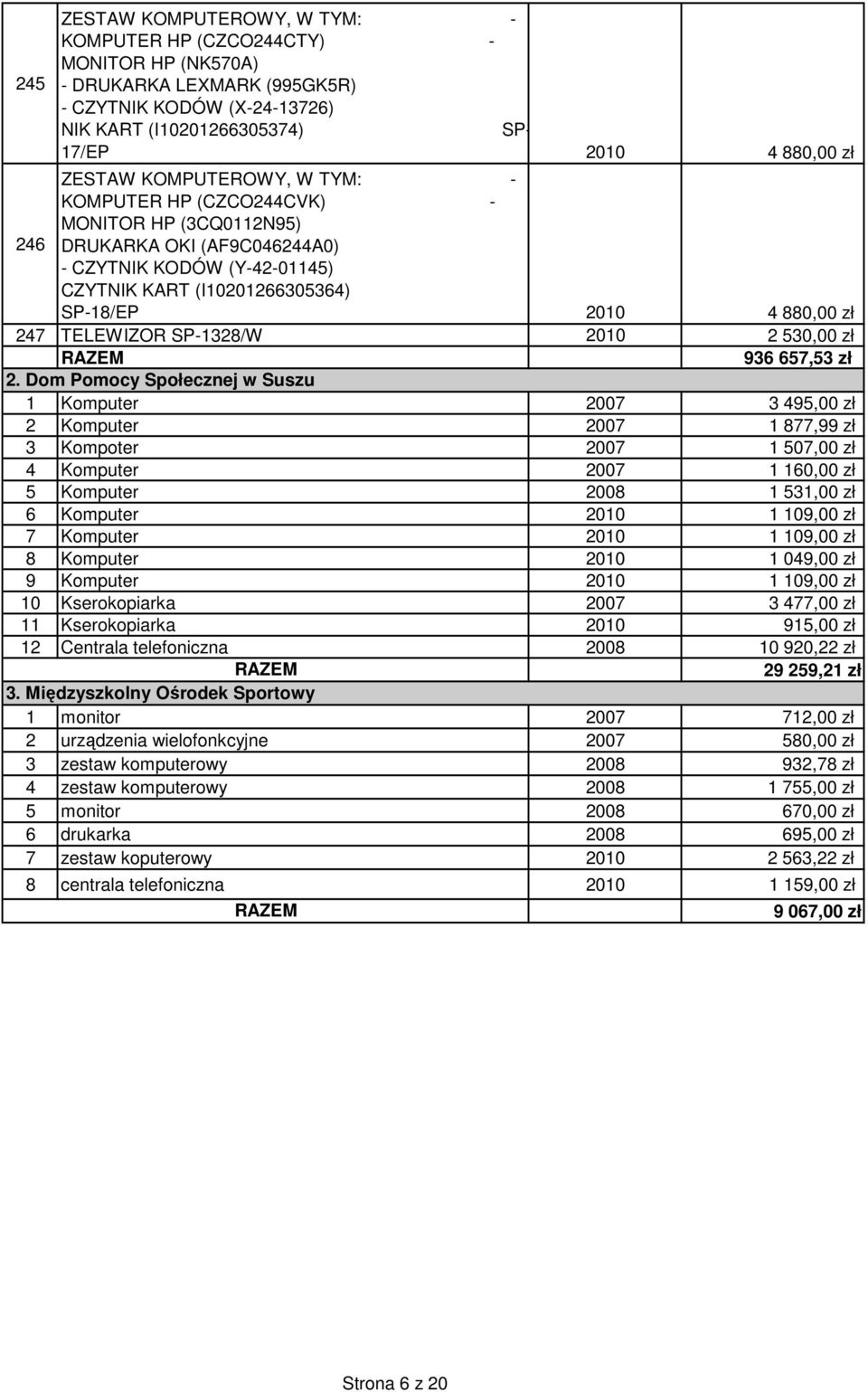 Dom Pomocy Społecznej w Suszu 1 Komputer 2007 3 495,00 zł 2 Komputer 2007 1 877,99 zł 3 Kompoter 2007 1 507,00 zł 4 Komputer 2007 1 160,00 zł 5 Komputer 2008 1 531,00 zł 6 Komputer 2010 1 109,00 zł 7