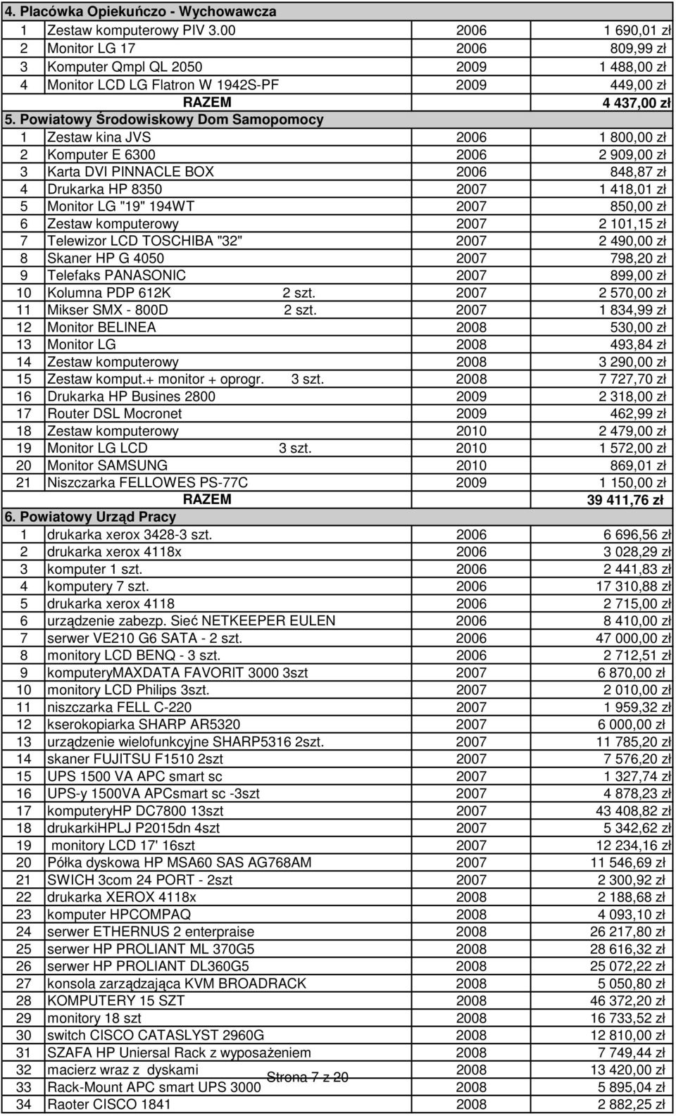 Powiatowy Środowiskowy Dom Samopomocy 1 Zestaw kina JVS 2006 1 800,00 zł 2 Komputer E 6300 2006 2 909,00 zł 3 Karta DVI PINNACLE BOX 2006 848,87 zł 4 Drukarka HP 8350 2007 1 418,01 zł 5 Monitor LG