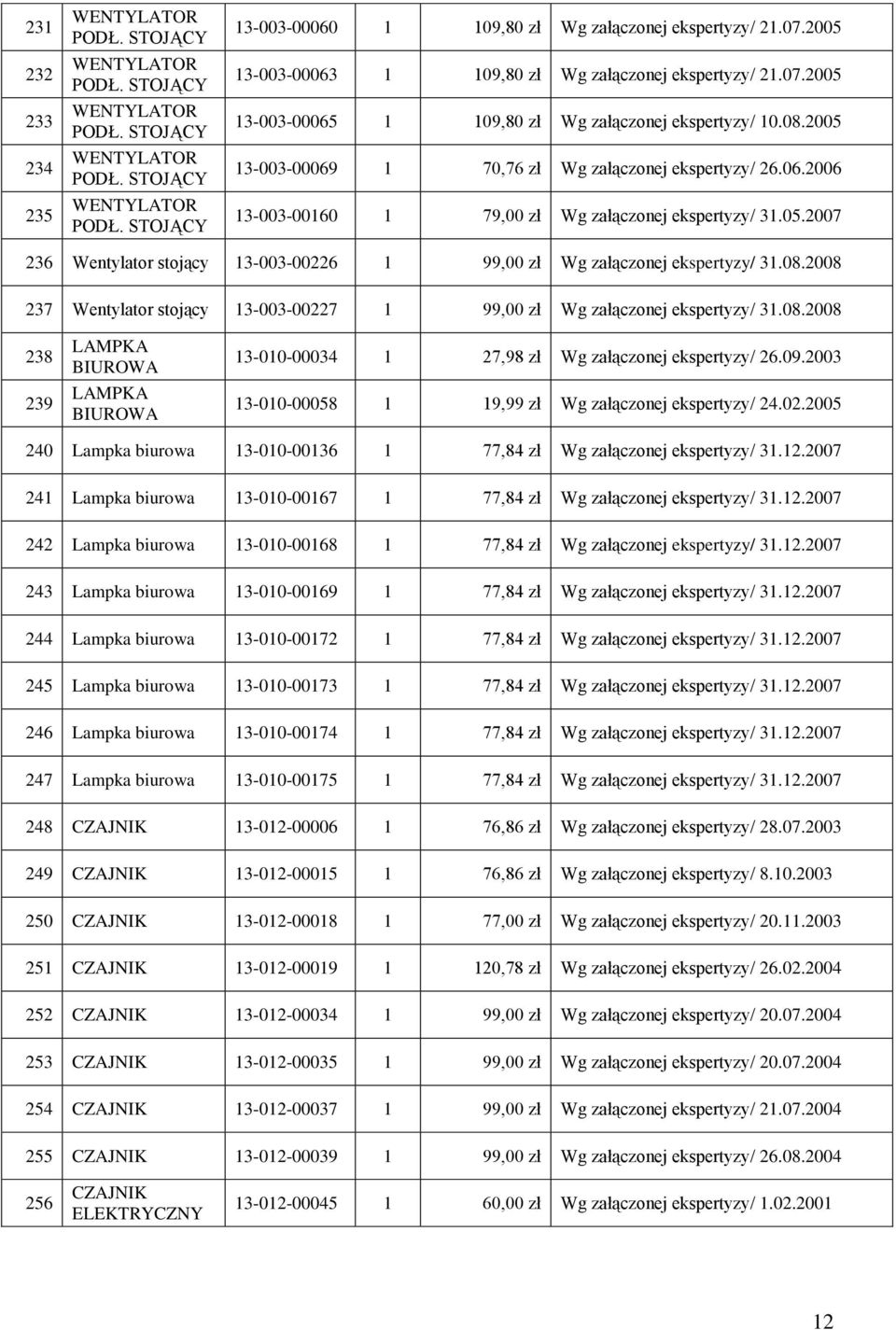 05.2007 236 Wentylator stojący 13-003-00226 1 99,00 zł Wg załączonej ekspertyzy/ 31.08.2008 237 Wentylator stojący 13-003-00227 1 99,00 zł Wg załączonej ekspertyzy/ 31.08.2008 238 239 LAMPKA BIUROWA LAMPKA BIUROWA 13-010-00034 1 27,98 zł Wg załączonej ekspertyzy/ 26.