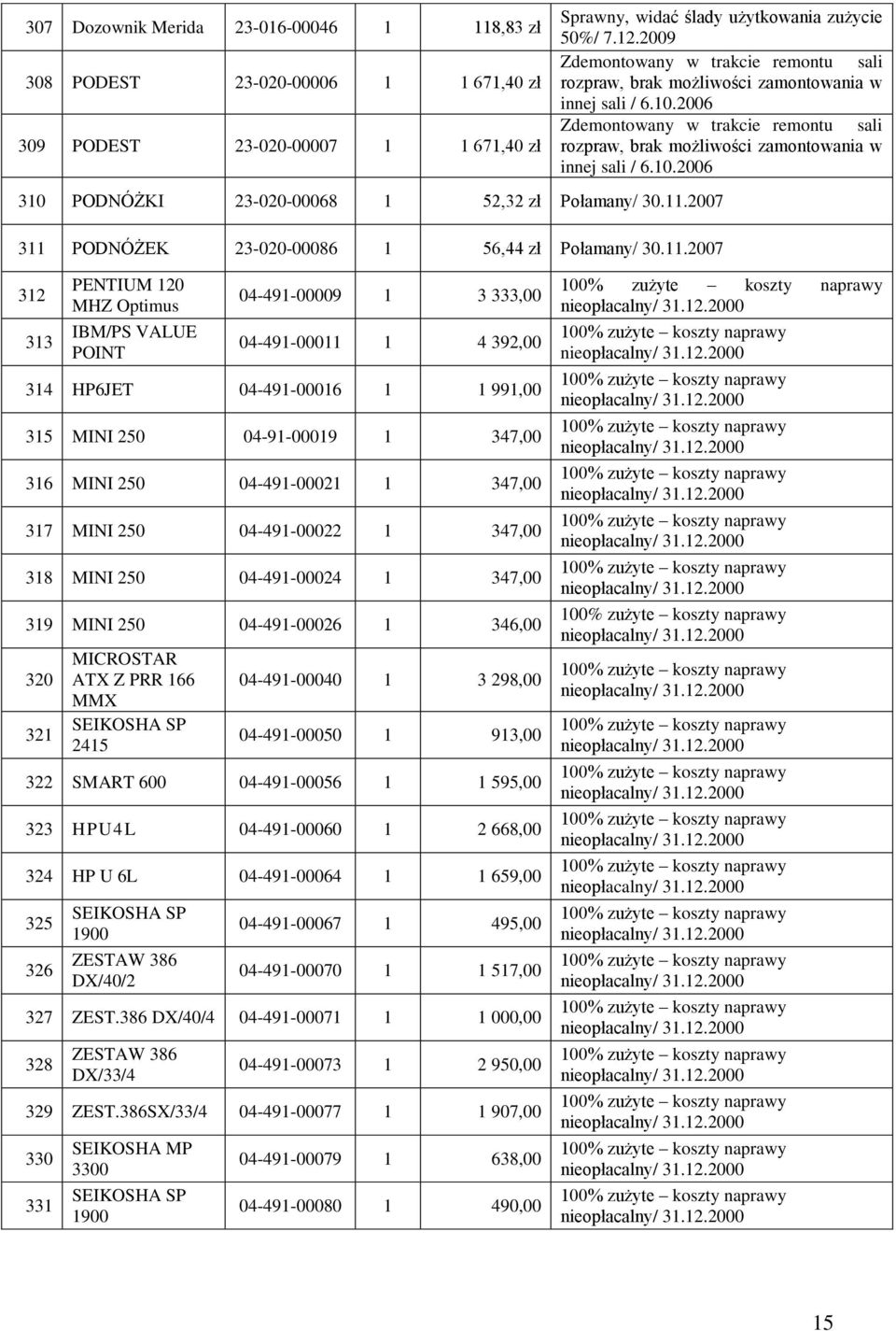 11.2007 311 PODNÓŻEK 23-020-00086 1 56,44 zł Połamany/ 30.11.2007 312 313 PENTIUM 120 MHZ Optimus /PS VALUE POINT 04-491-00009 1 3 333,00 04-491-00011 1 4 392,00 314 HP6JET 04-491-00016 1 1 991,00
