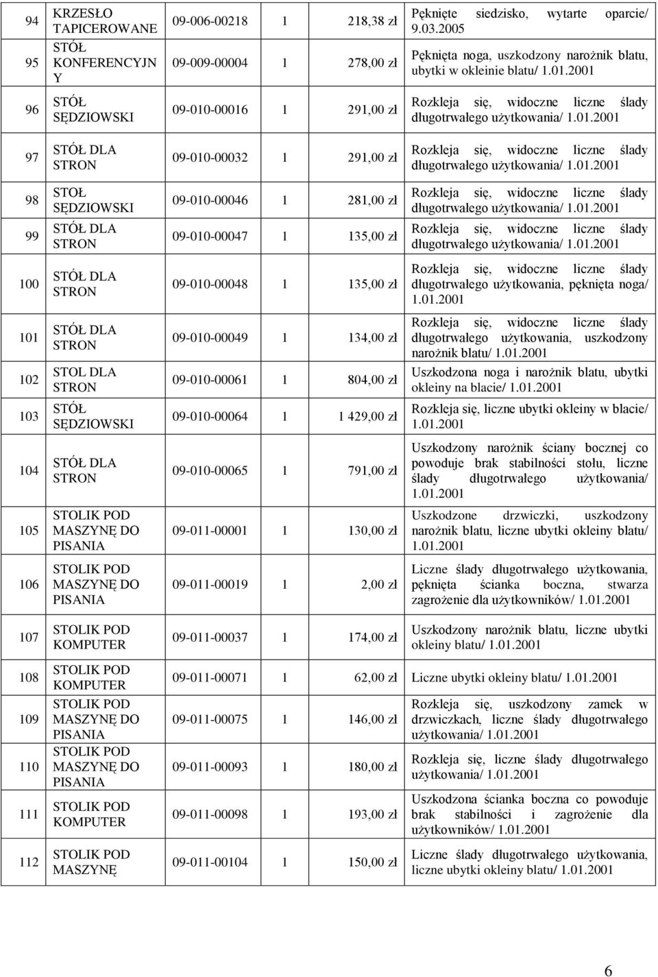 291,00 zł Rozkleja się, widoczne liczne ślady długotrwałego użytkowania/ 98 99 STOŁ STÓŁ DLA 09-010-00046 1 281,00 zł 09-010-00047 1 135,00 zł Rozkleja się, widoczne liczne ślady długotrwałego