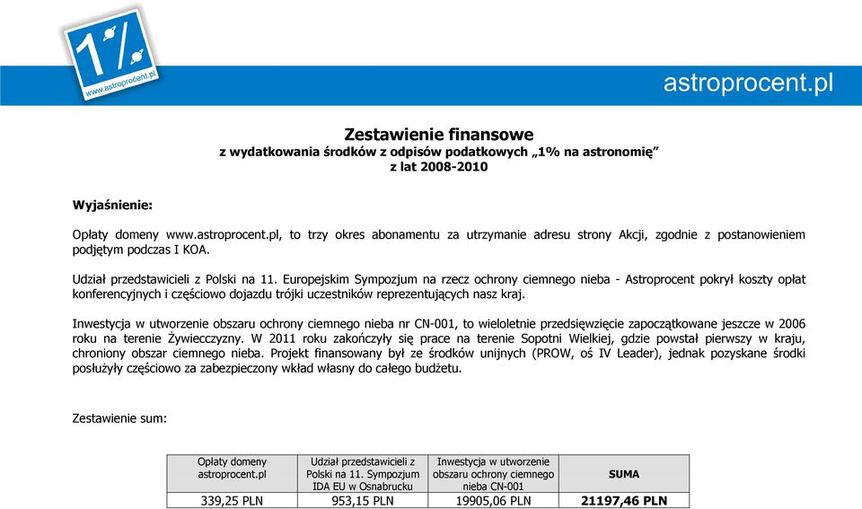 Europejskim Sympozjum na rzecz ochrony ciemnego nieba - Astroprocent pokrył koszty opłat konferencyjnych i częściowo dojazdu trójki uczestników reprezentujących nasz kraj.