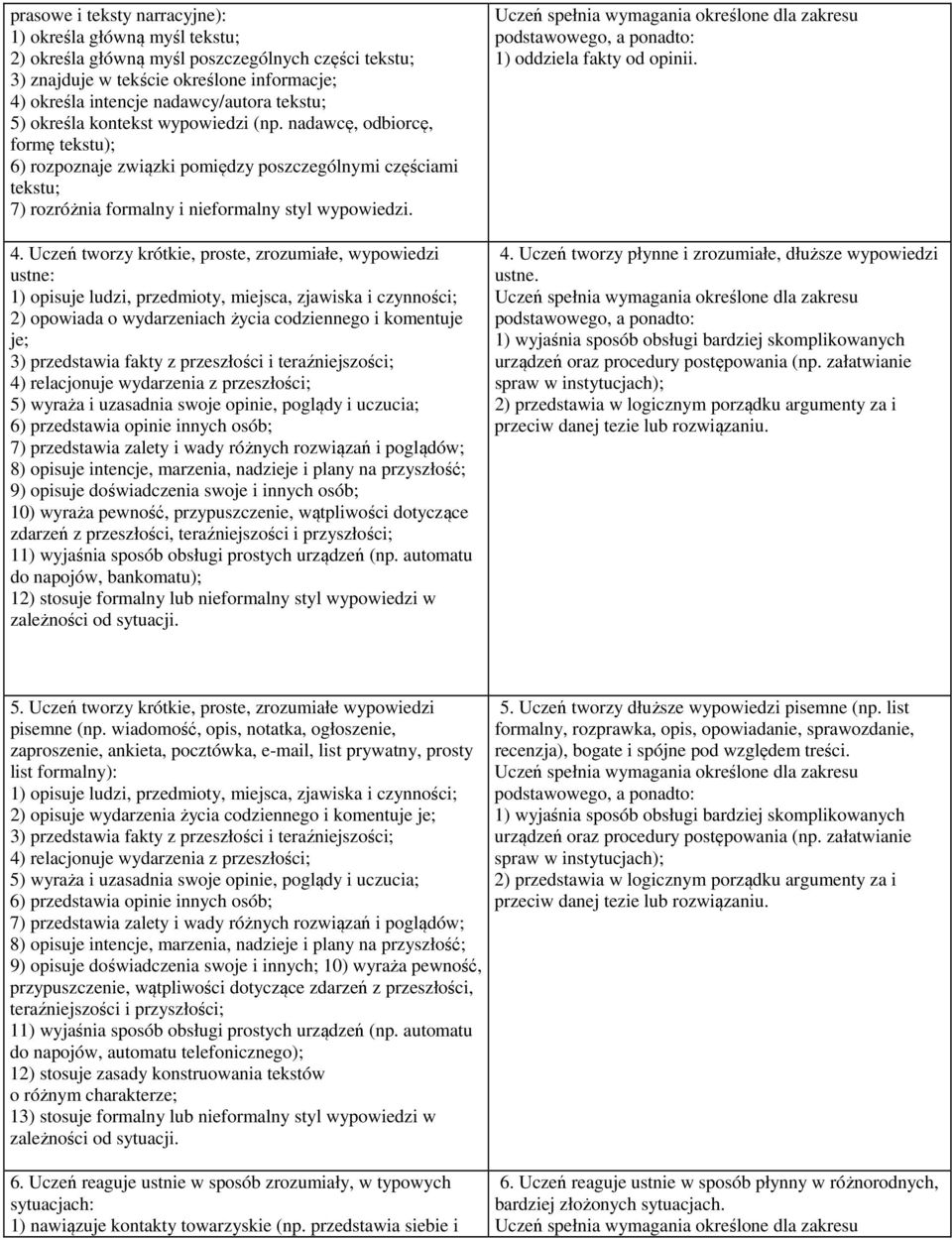 Uczeń tworzy krótkie, proste, zrozumiałe, wypowiedzi ustne: 1) opisuje ludzi, przedmioty, miejsca, zjawiska i czynności; 2) opowiada o wydarzeniach życia codziennego i komentuje je; 3) przedstawia