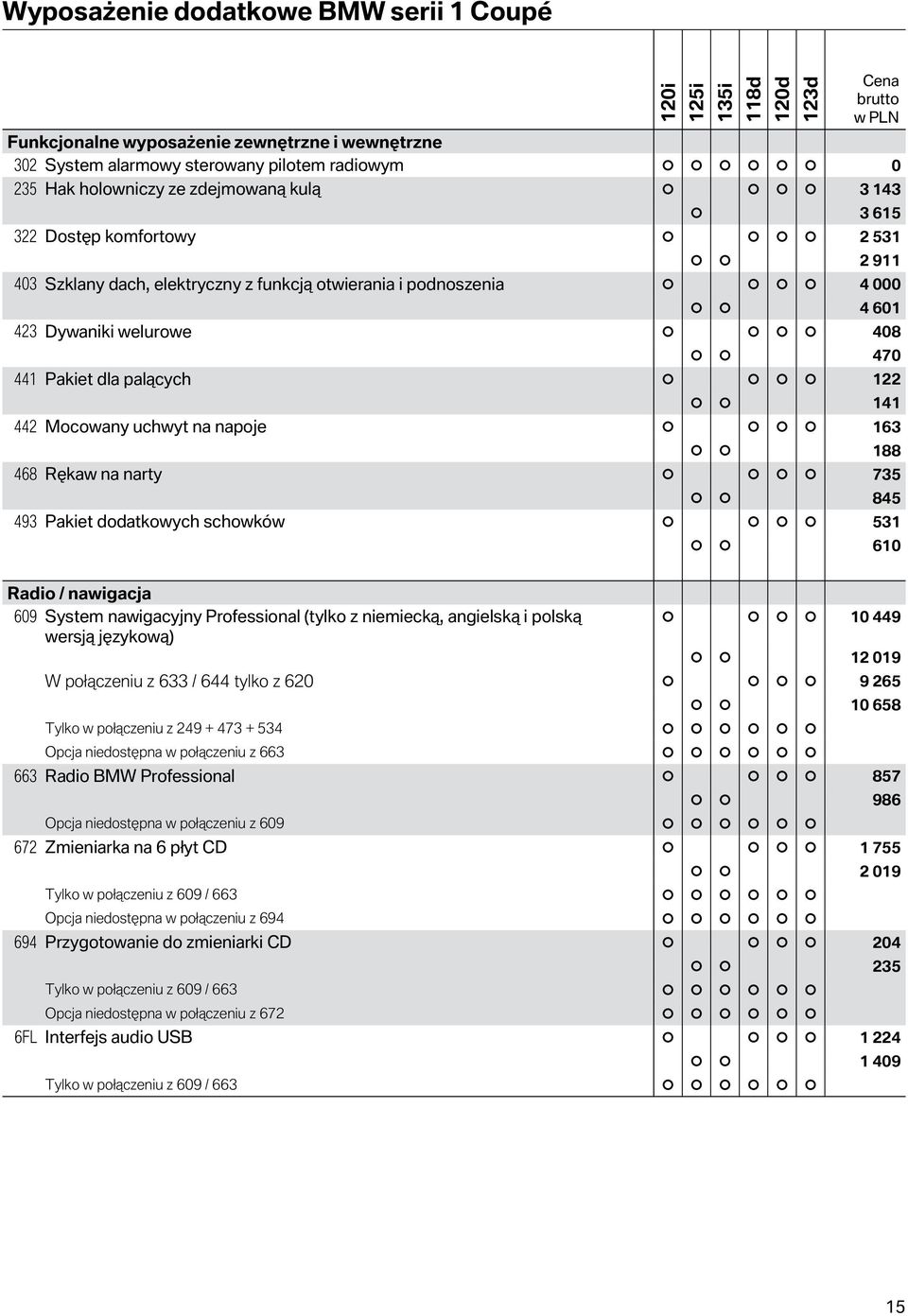 4 601 470 141 188 845 610 Radio / nawigacja 609 System nawigacyjny Professional (tylko z niemiecką, angielską i polską wersją językową) 10 449 12 019 W połączeniu z 633 / 644 tylko z 620 9 265 Tylko