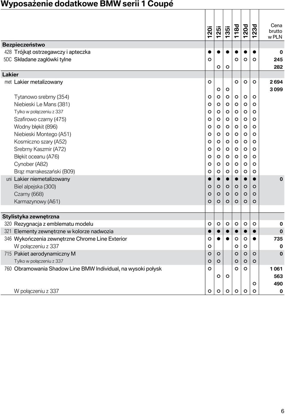 niemetalizowany 0 Biel alpejska (300) Czarny (668) Karmazynowy (A61) 282 3 099 Stylistyka zewnętrzna 320 Rezygnacja z emblematu modelu 0 321 Elementy zewnętrzne w kolorze nadwozia 0 346
