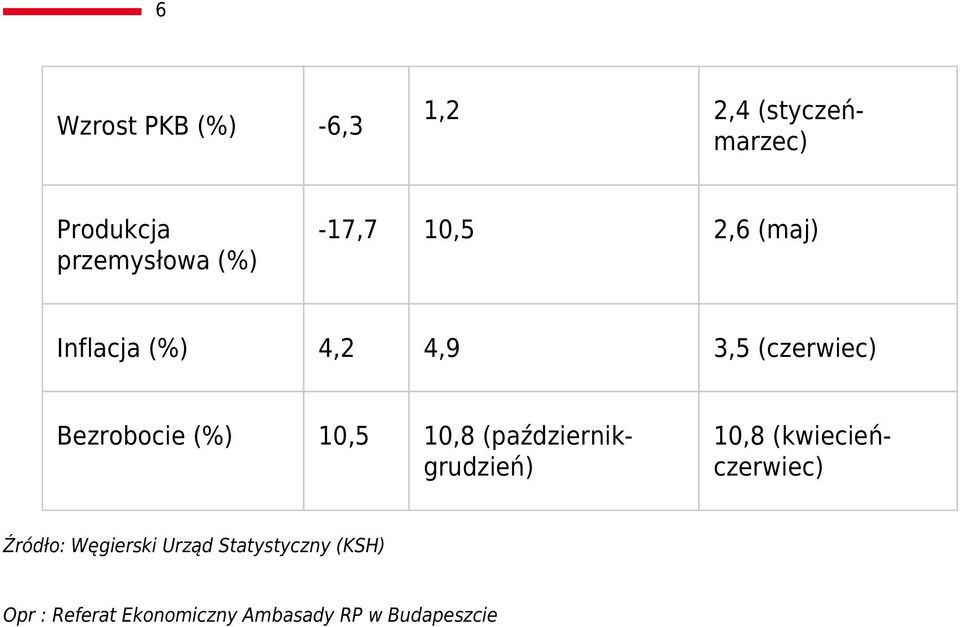 10,5 10,8 (październikgrudzień) 10,8 (kwiecieńczerwiec) Źródło: Węgierski