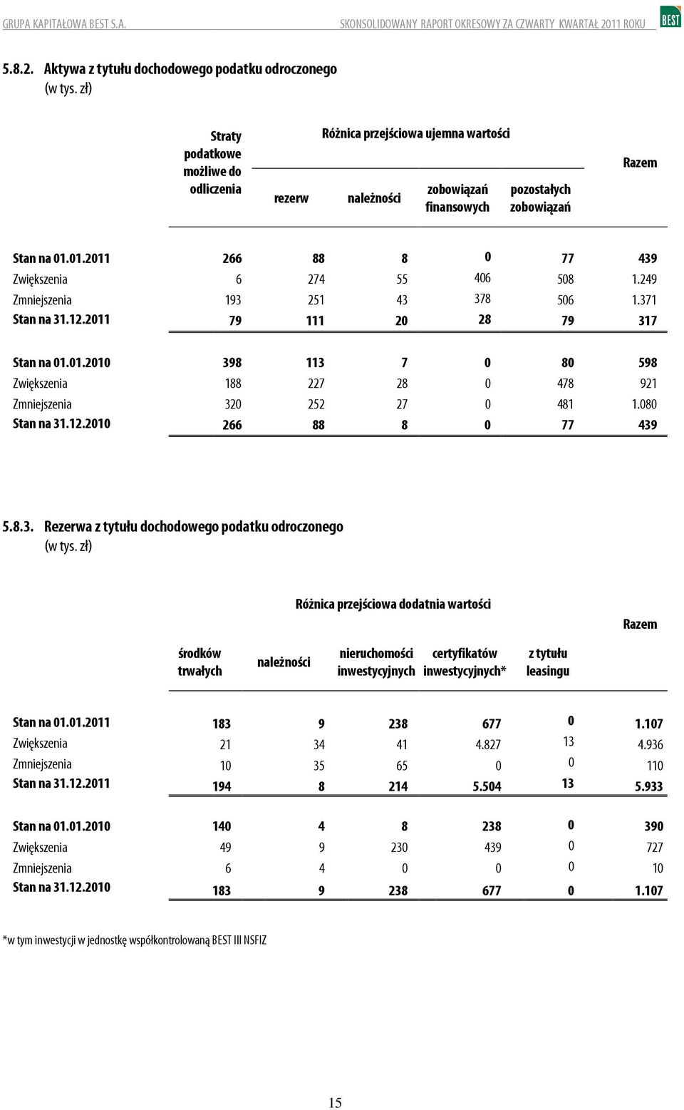 Aktywa z tytułu dochodowego podatku odroczonego () Straty podatkowe możliwe do odliczenia rezerw Różnica przejściowa ujemna wartości należności zobowiązań finansowych pozostałych zobowiązań Razem