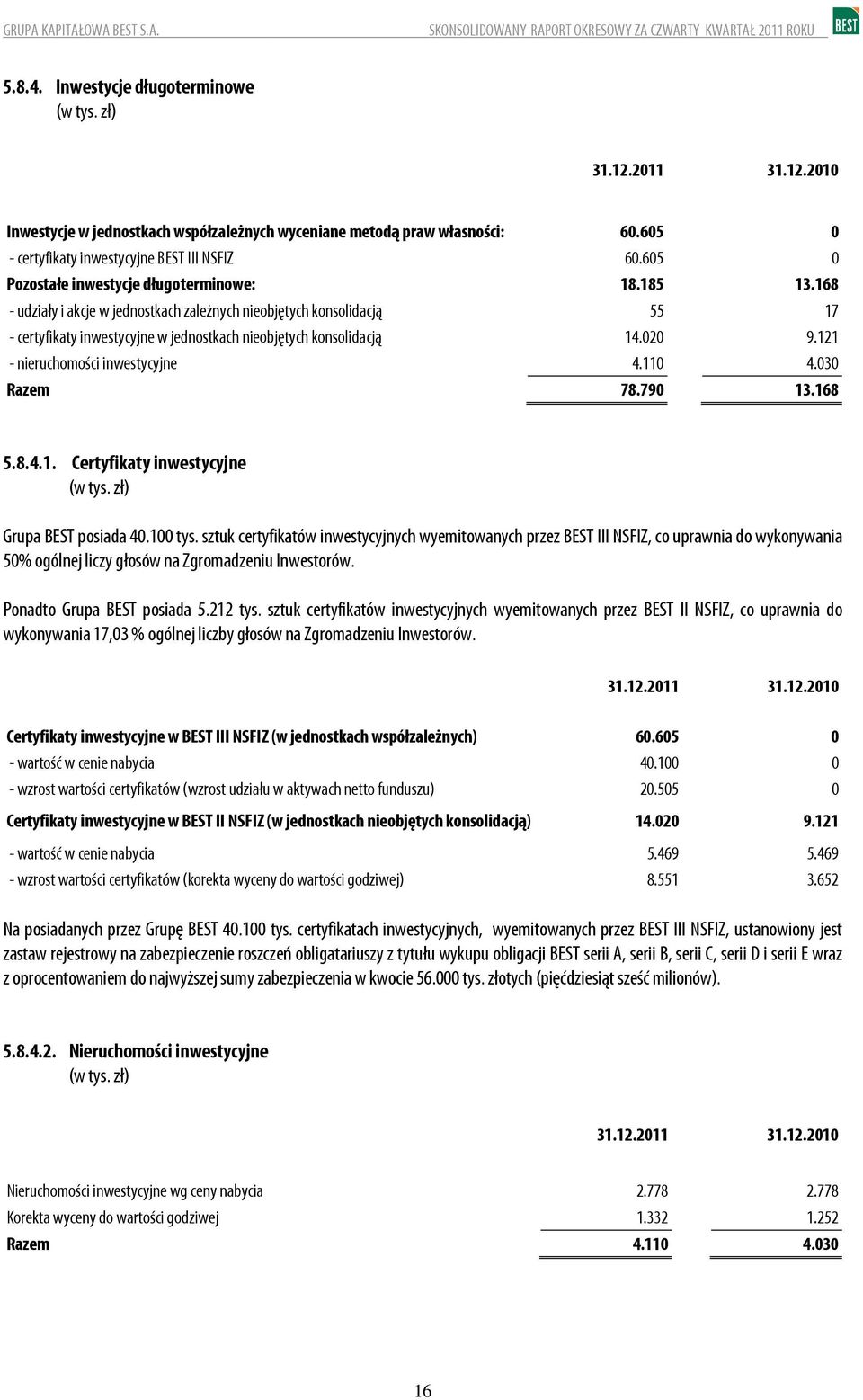 185 - udziały i akcje w jednostkach zależnych nieobjętych konsolidacją 55 - certyfikaty inwestycyjne w jednostkach nieobjętych konsolidacją 14.2 - nieruchomości inwestycyjne 4.11 Razem 78.79 13.