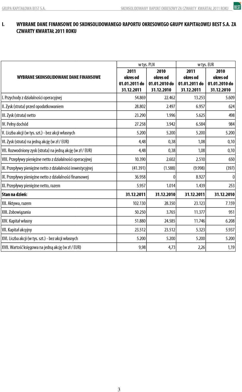 Zysk (strata) na jedną akcję (w zł / EUR) VII. Rozwodniony zysk (strata) na jedną akcję (w zł / EUR) 4,48,38 VIII. Przepływy pieniężne netto z działalności operacyjnej 1.39 2.62 IX.