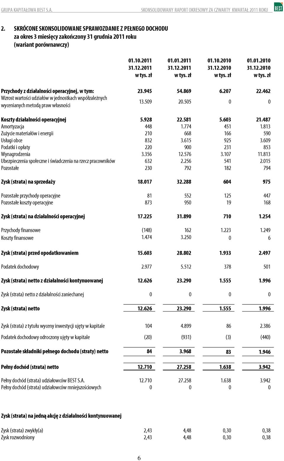 462 Wzrost wartości udziałów w jednostkach współzależnych wycenianych metodą praw własności 13.59 2.