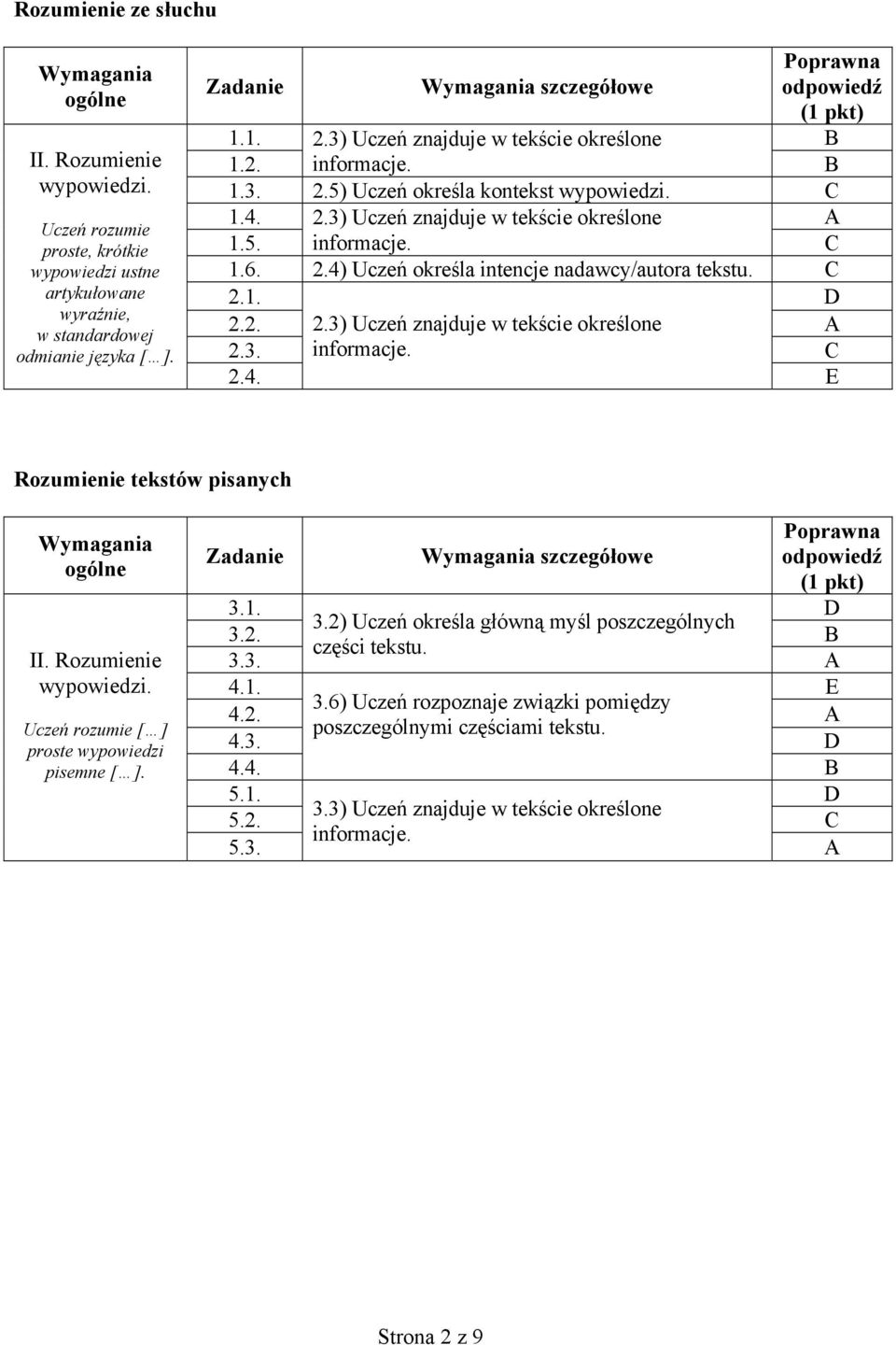 5. informacje. C 1.6. 2.4) Uczeń określa intencje nadawcy/autora tekstu. C 2.1. D 2.2. 2.3) Uczeń znajduje w tekście określone A 2.3. informacje. C 2.4. E Rozumienie tekstów pisanych Wymagania ogólne II.