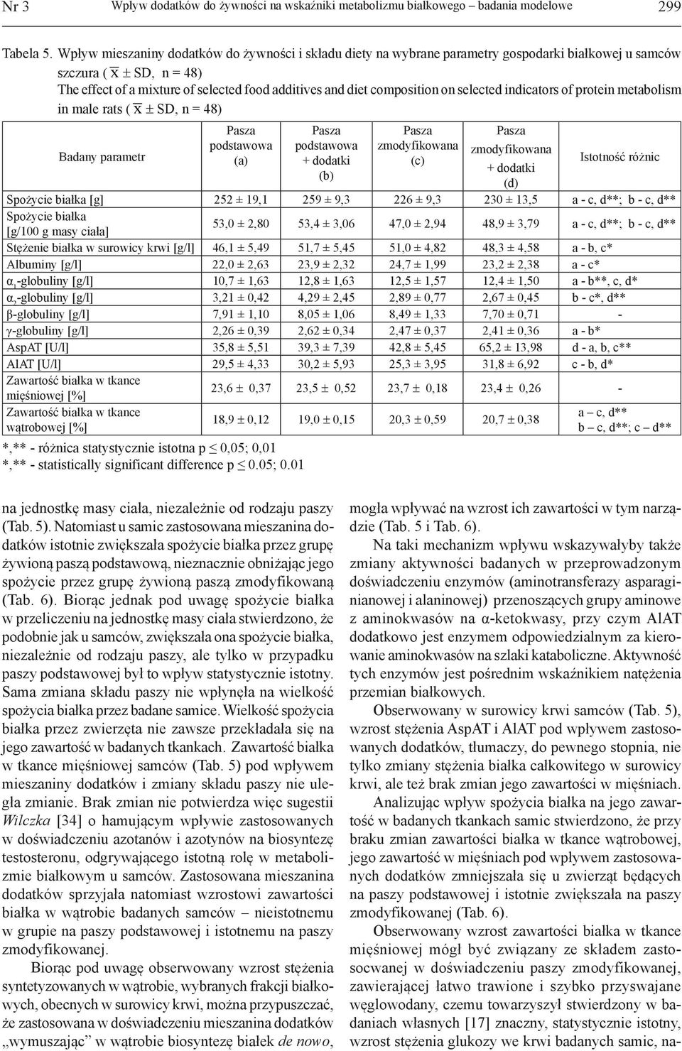 composition on selected indicators of protein metabolism in male rats ( x ± SD, n = 48) podstawowa podstawowa (a) (c) Istotność różnic (b) (d) Spożycie białka [g] 252 ± 19,1 259 ± 9,3 226 ± 9,3 230 ±