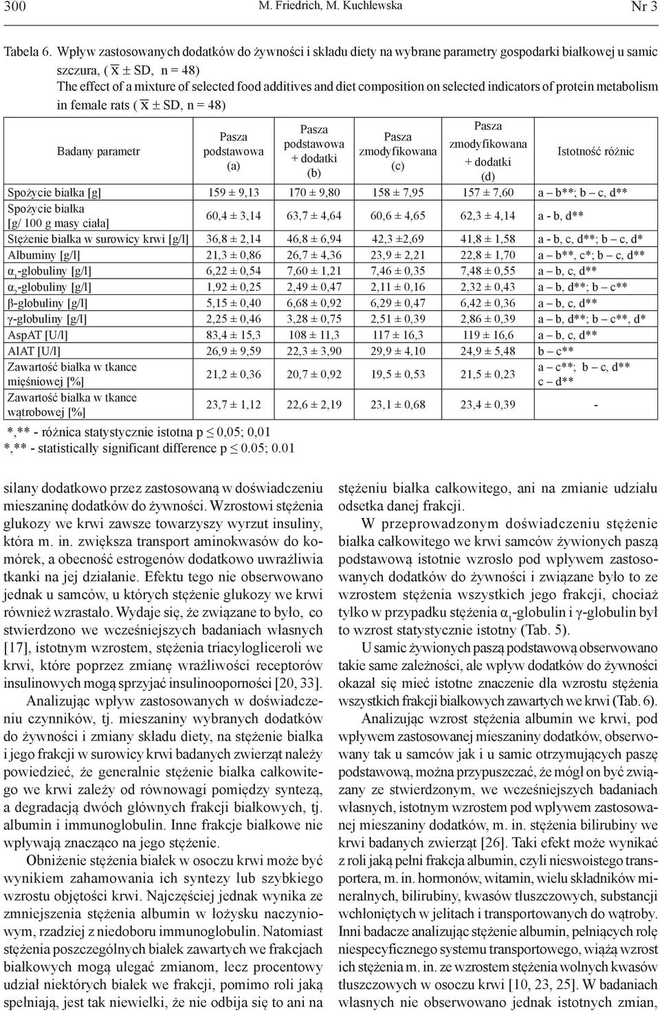 composition on selected indicators of protein metabolism in female rats ( x ± SD, n = 48) podstawowa podstawowa (a) (c) (b) (d) Istotność różnic Spożycie białka [g] 159 ± 9,13 170 ± 9,80 158 ± 7,95