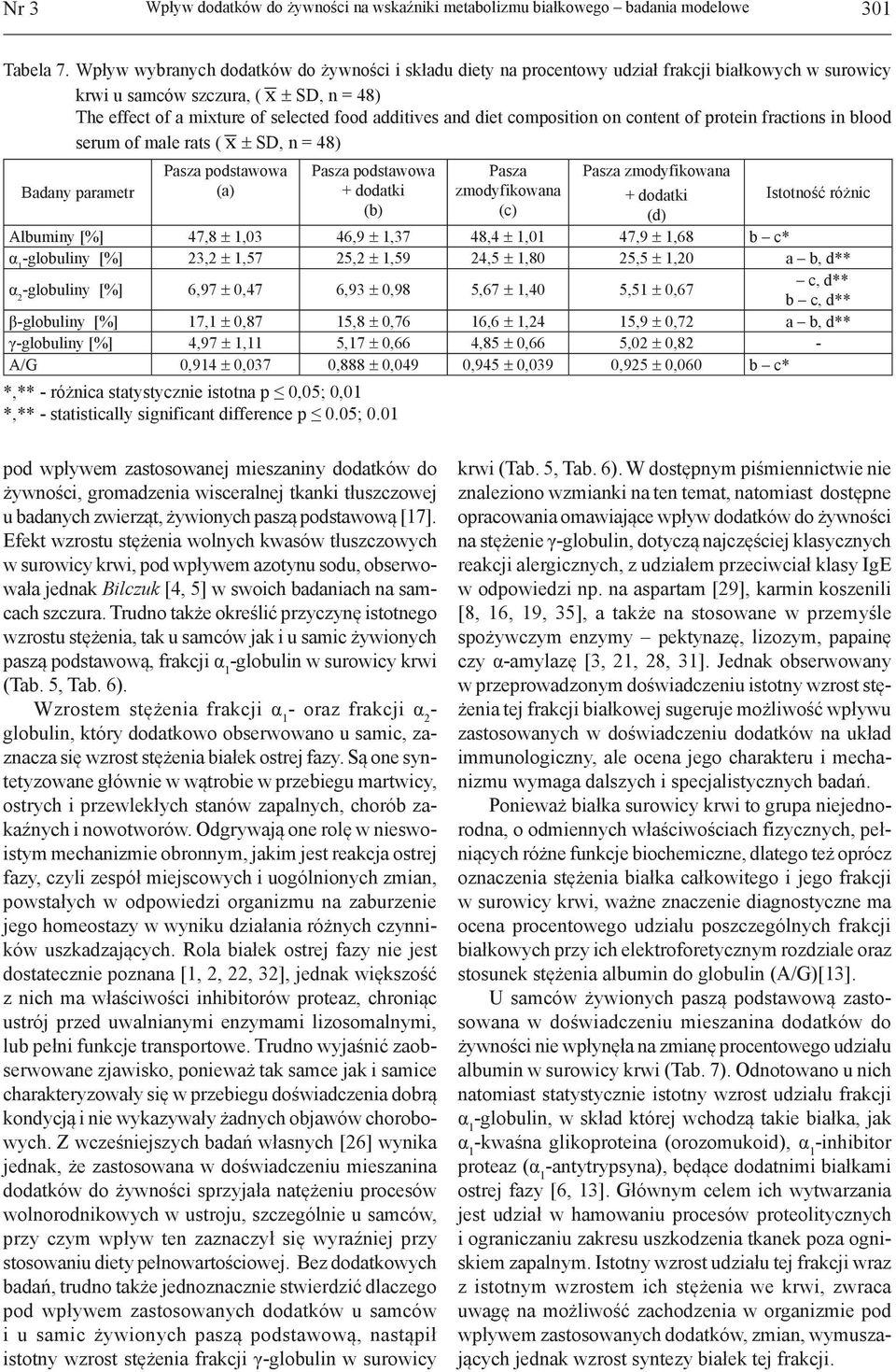 diet composition on content of protein fractions in blood serum of male rats ( x ± SD, n = 48) podstawowa podstawowa (a) Istotność różnic (b) (c) (d) Albuminy [%] 47,8 ± 1,03 46,9 ± 1,37 48,4 ± 1,01
