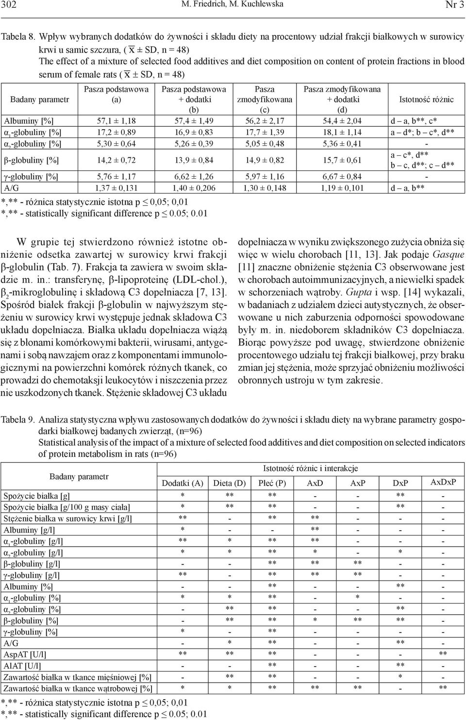 diet composition on content of protein fractions in blood serum of female rats ( x ± SD, n = 48) podstawowa (a) podstawowa (b) (c) (d) Istotność różnic Albuminy [%] 57,1 ± 1,18 57,4 ± 1,49 56,2 ±