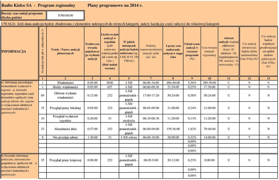 INFORMACJA Tytuły / Nazwy audycji planowanych Średni czas trwania pojedyncze go wydania audycji Liczba wydań tygodniu (jeśli nadawana rzadziej podać jak często np.