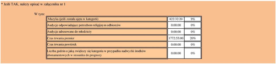 młodzieży 0:00:00 0% Czas trwania premier 1772:55:00 20% Czas trwania powtórek Liczba godzin o jaką