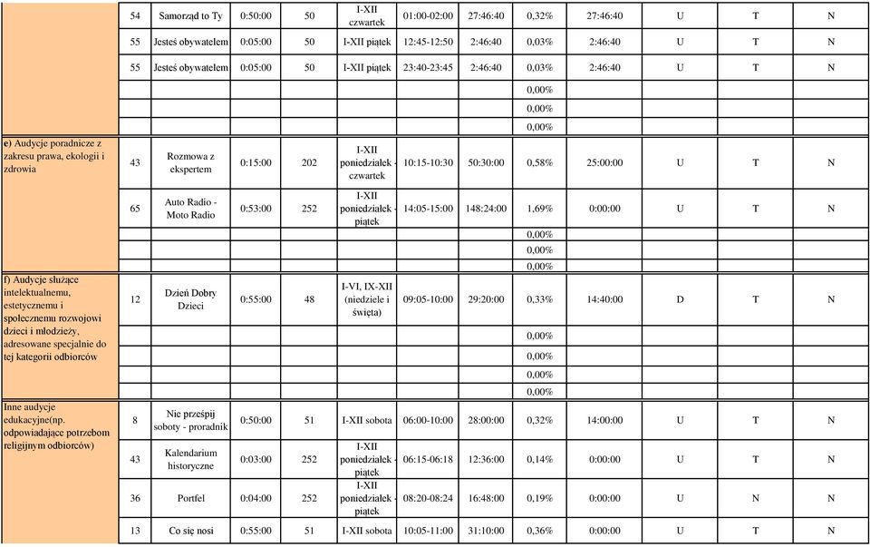 służące intelektualnemu, estetycznemu i społecznemu rozwojowi dzieci i młodzieży, adresowane specjalnie do tej kategorii odbiorców Inne audycje edukacyjne(np.