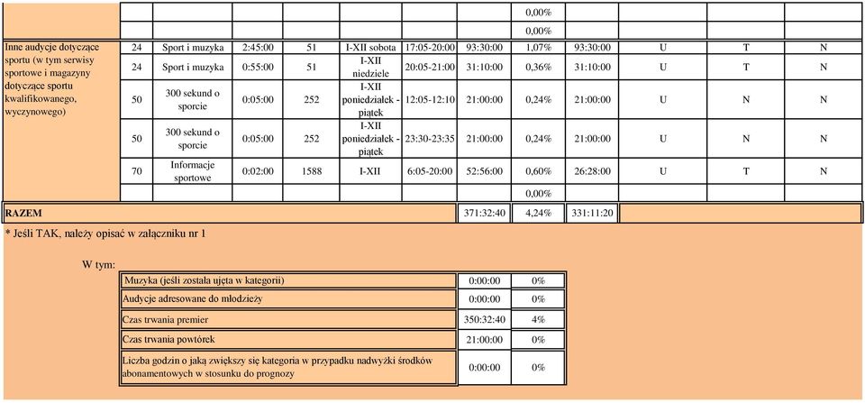 sporcie 21:00:00 0,24% 21:00:00 U N N 50 70 300 sekund o sporcie Informacje sportowe 0:05:00 252 poniedziałek 23:3023:35 21:00:00 0,24% 21:00:00 U N N 0:02:00 1588 6:0520:00 52:56:00 0,60% 26:28:00 U