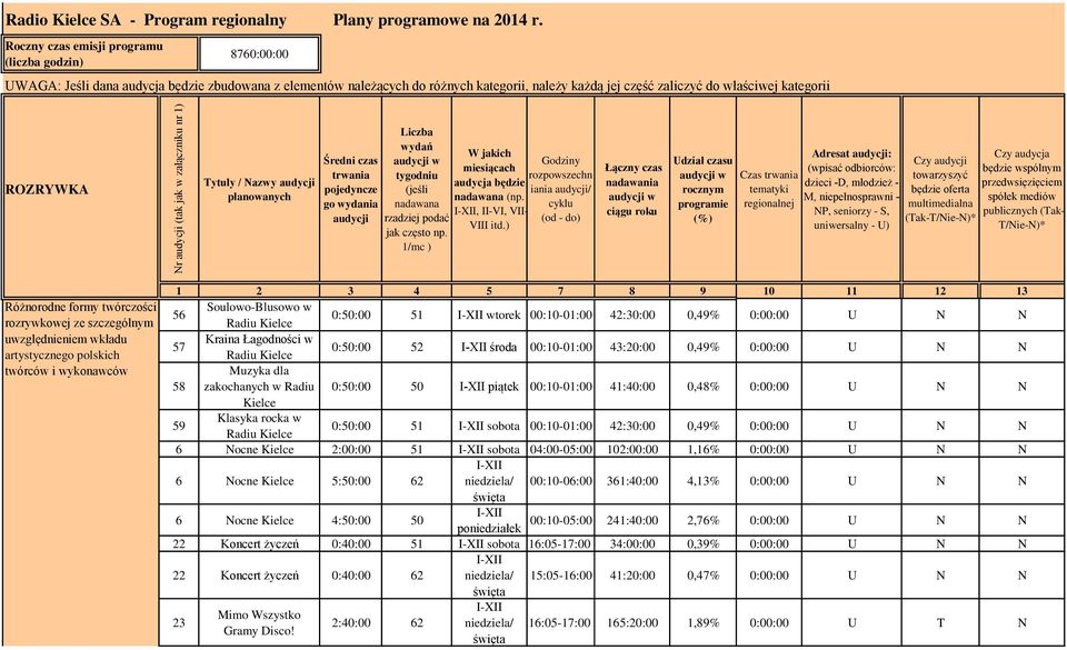 ROZRYWKA Tytuły / Nazwy audycji planowanych Średni czas trwania pojedyncze go wydania audycji Liczba wydań tygodniu (jeśli nadawana rzadziej podać jak często np.