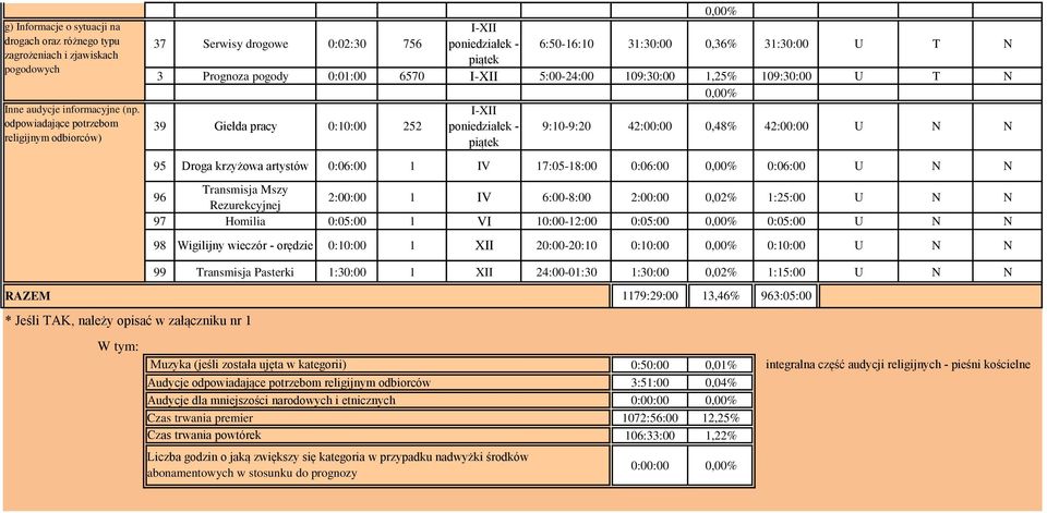 T N 39 Giełda pracy 0:10:00 252 poniedziałek 9:109:20 42:00:00 0,48% 42:00:00 U N N 95 Droga krzyżowa artystów 0:06:00 1 IV 17:0518:00 0:06:00 0:06:00 U N N 96 Transmisja Mszy Rezurekcyjnej 2:00:00 1