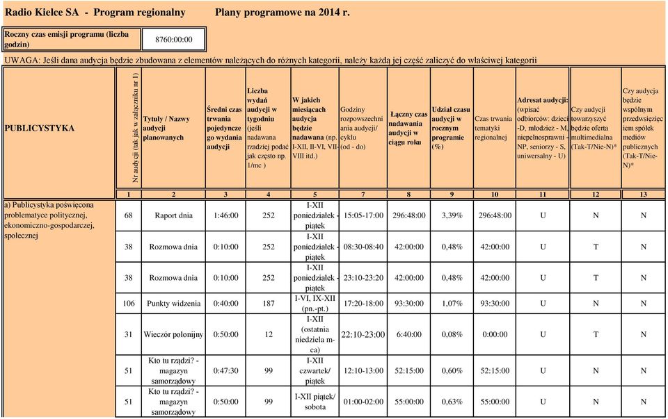 PUBLICYSTYKA Tytuły / Nazwy audycji planowanych Średni czas trwania pojedyncze go wydania audycji Liczba wydań tygodniu (jeśli nadawana rzadziej podać jak często np.
