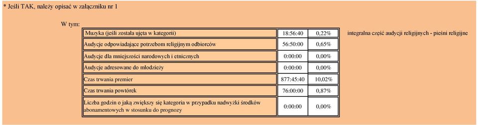 religijnych pieśni religijne Audycje adresowane do młodzieży 0:00:00 Czas trwania premier 877:45:40 10,02% Czas trwania powtórek